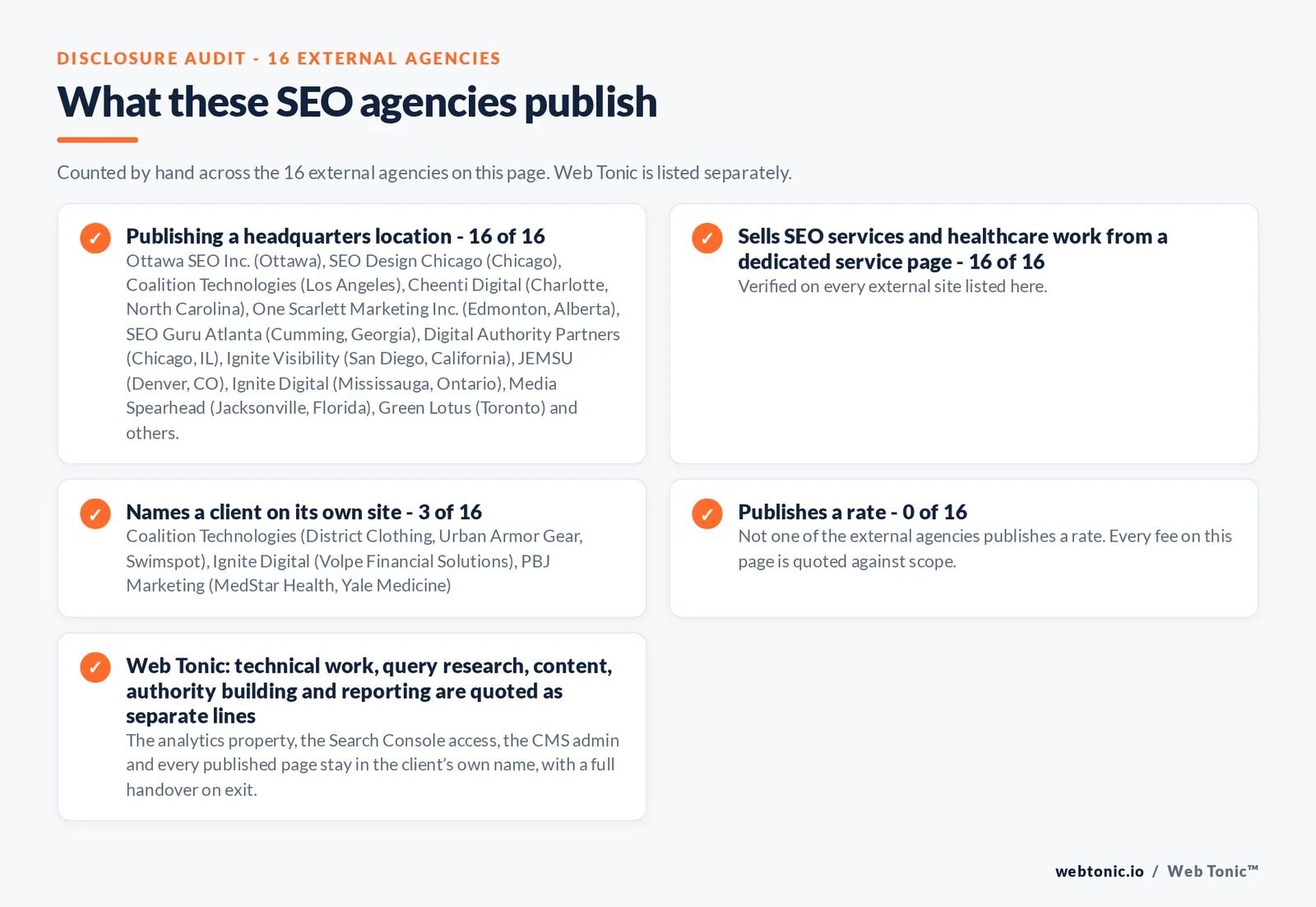 Disclosure audit of the 16 external SEO agencies on this page: which name a client on their own site, which publish a fee figure and which publish a headquarters address; Web Tonic is listed separately