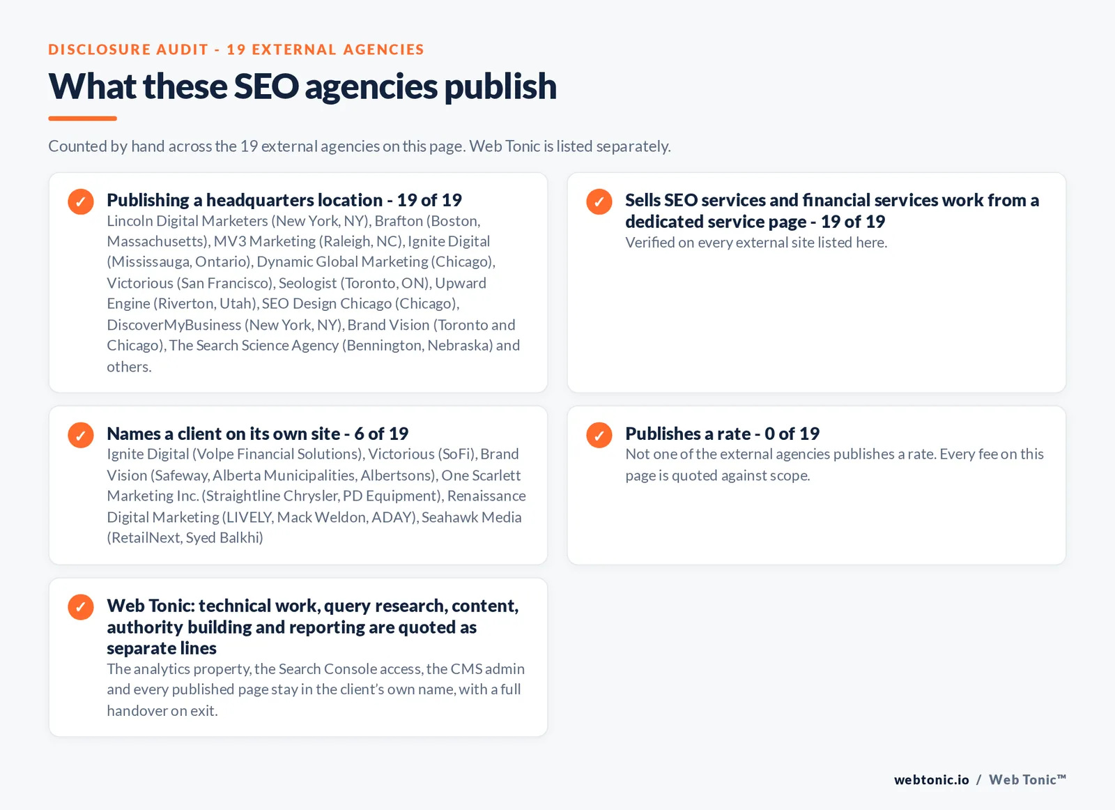 Disclosure audit of the 19 external SEO agencies on this page: which name a client on their own site, which publish a fee figure and which publish a headquarters address; Web Tonic is listed separately
