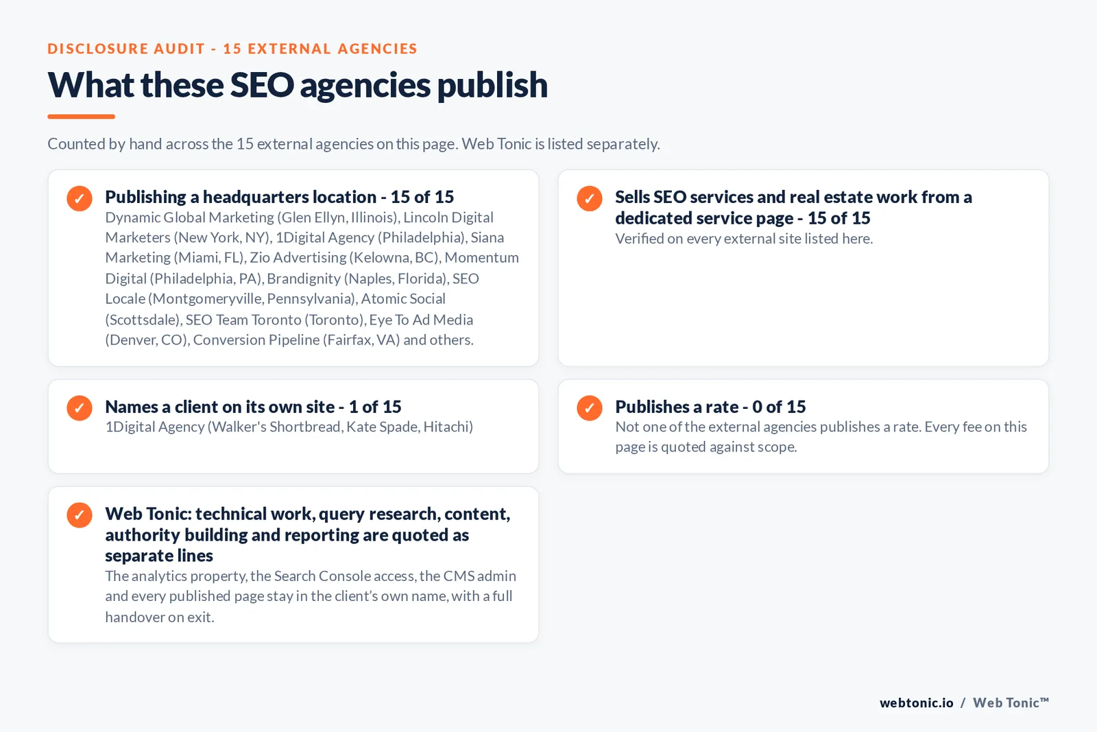 Disclosure audit of the 15 external SEO agencies on this page: which name a client on their own site, which publish a fee figure and which publish a headquarters address; Web Tonic is listed separately