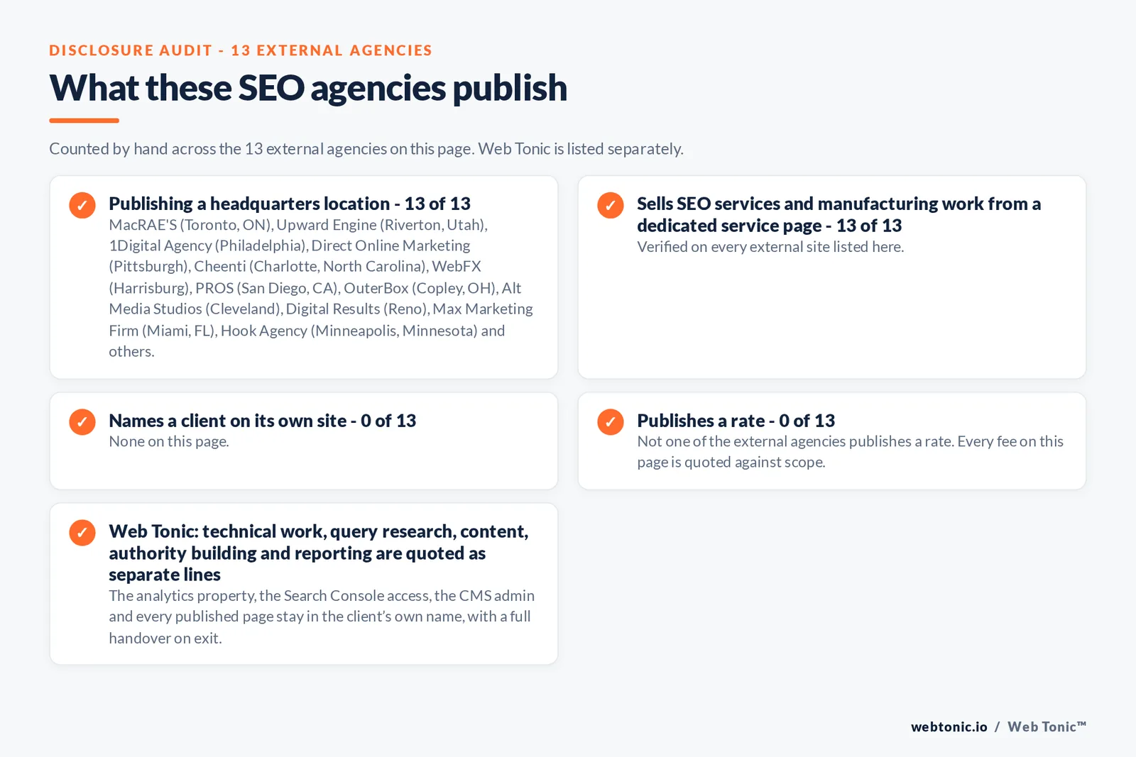 Disclosure audit of the 13 external SEO agencies on this page: which name a client on their own site, which publish a fee figure and which publish a headquarters address; Web Tonic is listed separately