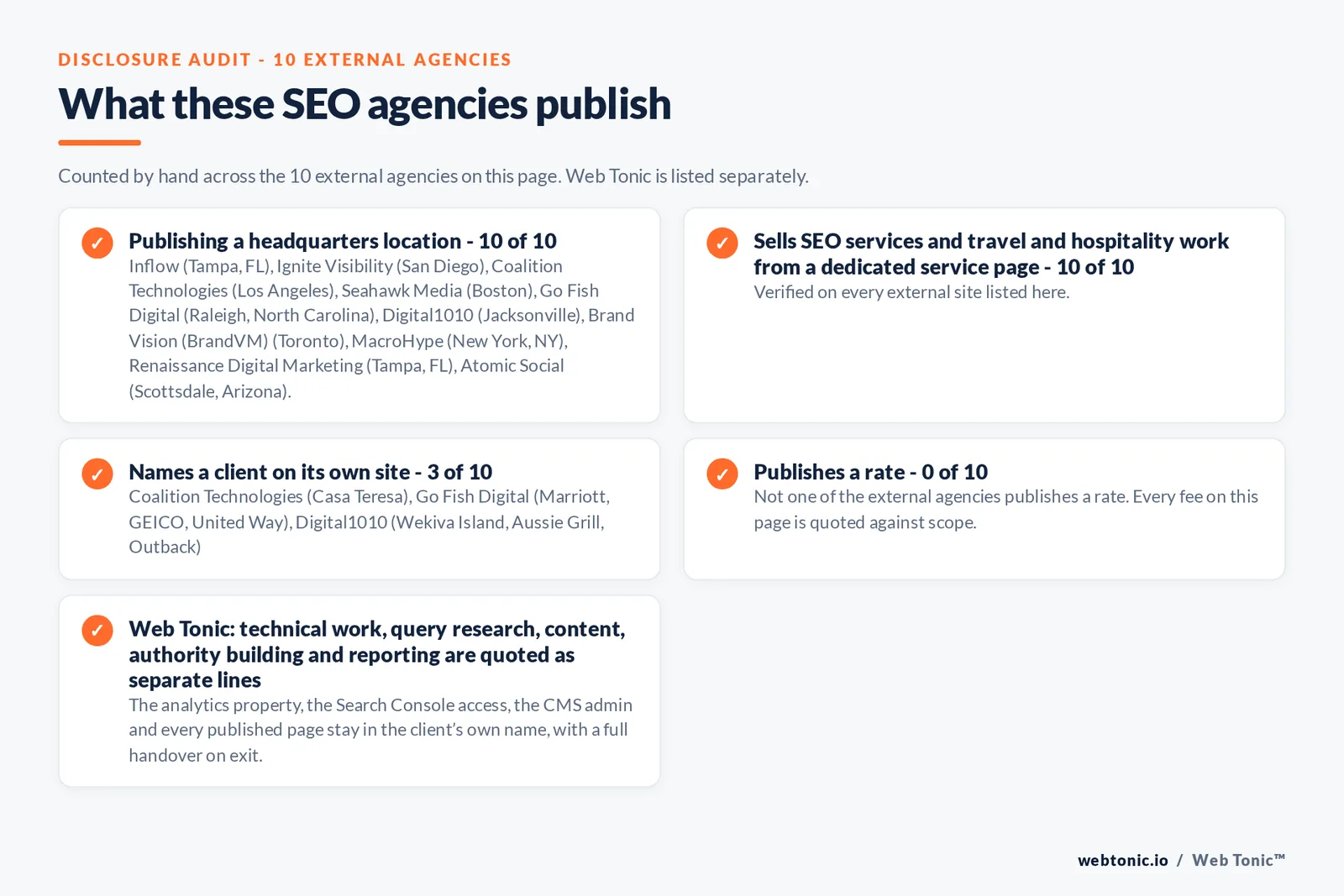 Disclosure audit of the 10 external SEO agencies on this page: which name a client on their own site, which publish a fee figure and which publish a headquarters address; Web Tonic is listed separately