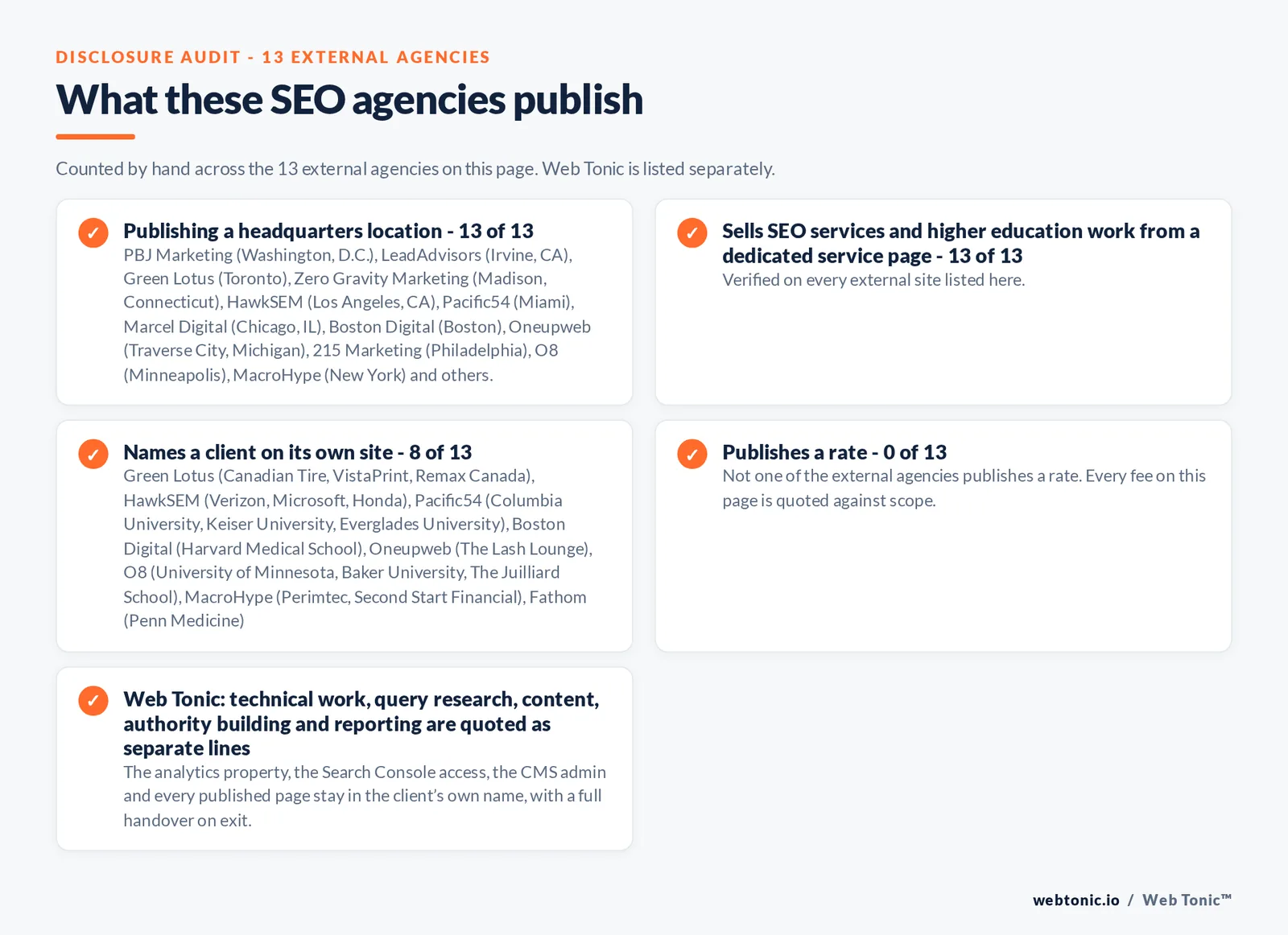 Disclosure audit of the 13 external SEO agencies on this page: which name a client on their own site, which publish a fee figure and which publish a headquarters address; Web Tonic is listed separately