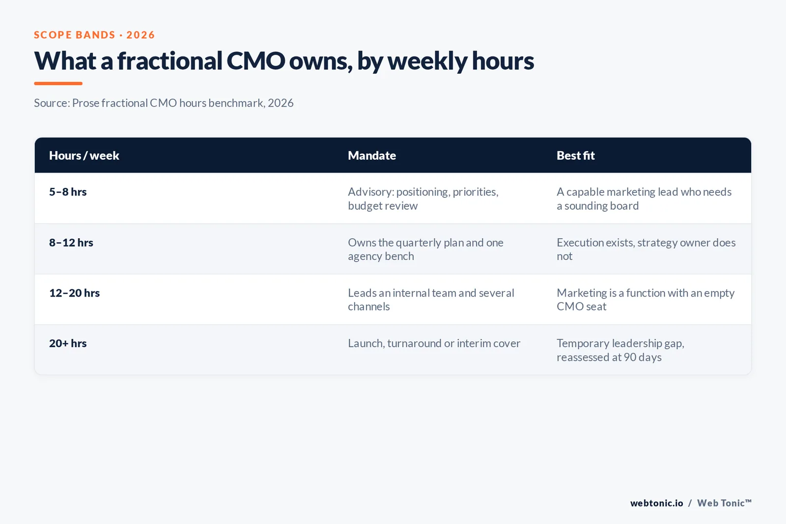 Comparison table showing what a fractional CMO owns at 5-8, 8-12, 12-20 and 20-plus hours per week
