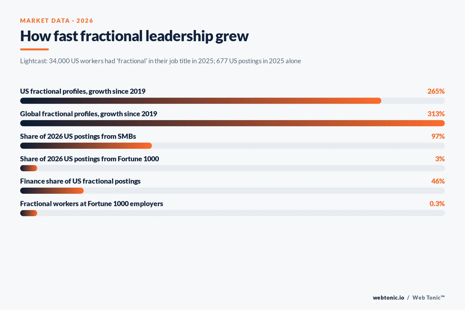 Bar chart of fractional leadership growth showing 265 percent US profile growth and 97 percent of postings from small businesses