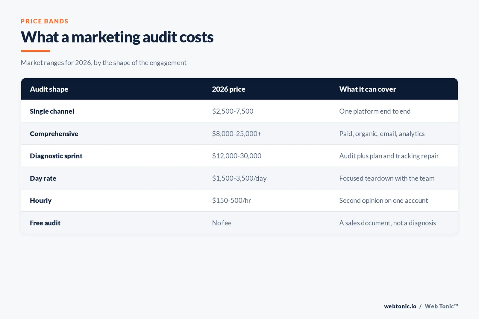 Table of six marketing audit shapes with their 2026 price ranges and what each one can honestly cover