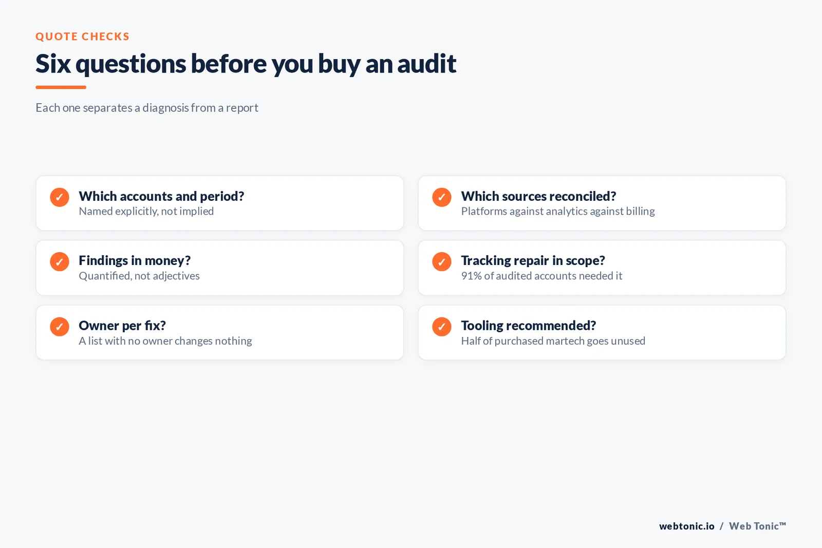 Checklist graphic of six questions to ask before buying a marketing audit, from accounts in scope to owner per fix