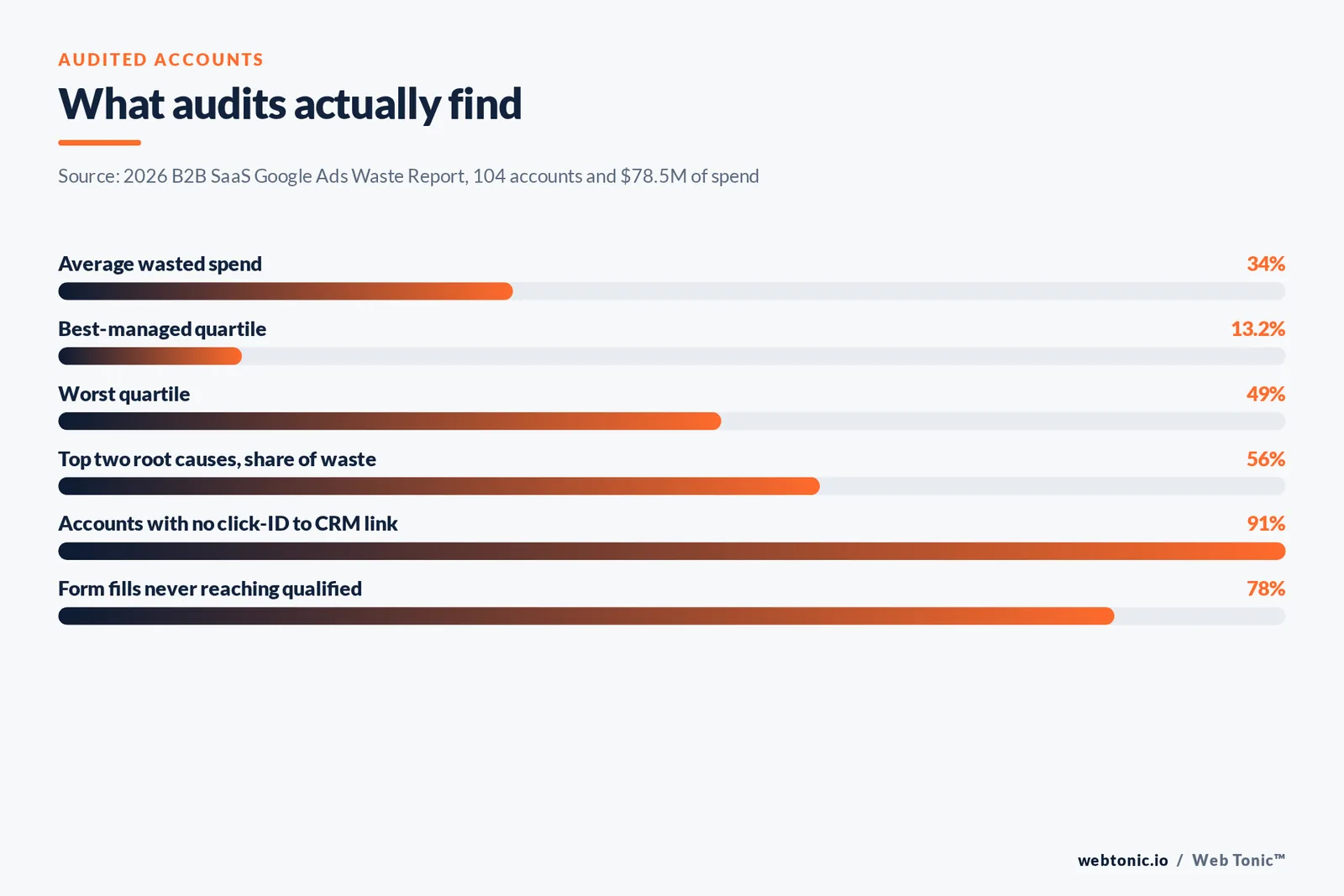 Bar chart of audited-account findings including 34 percent average wasted spend and 91 percent of accounts missing a click-ID to CRM connection