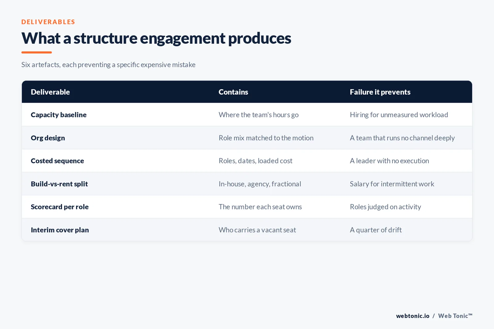 Table of the six deliverables of a marketing team structure engagement with what each contains and the failure it prevents