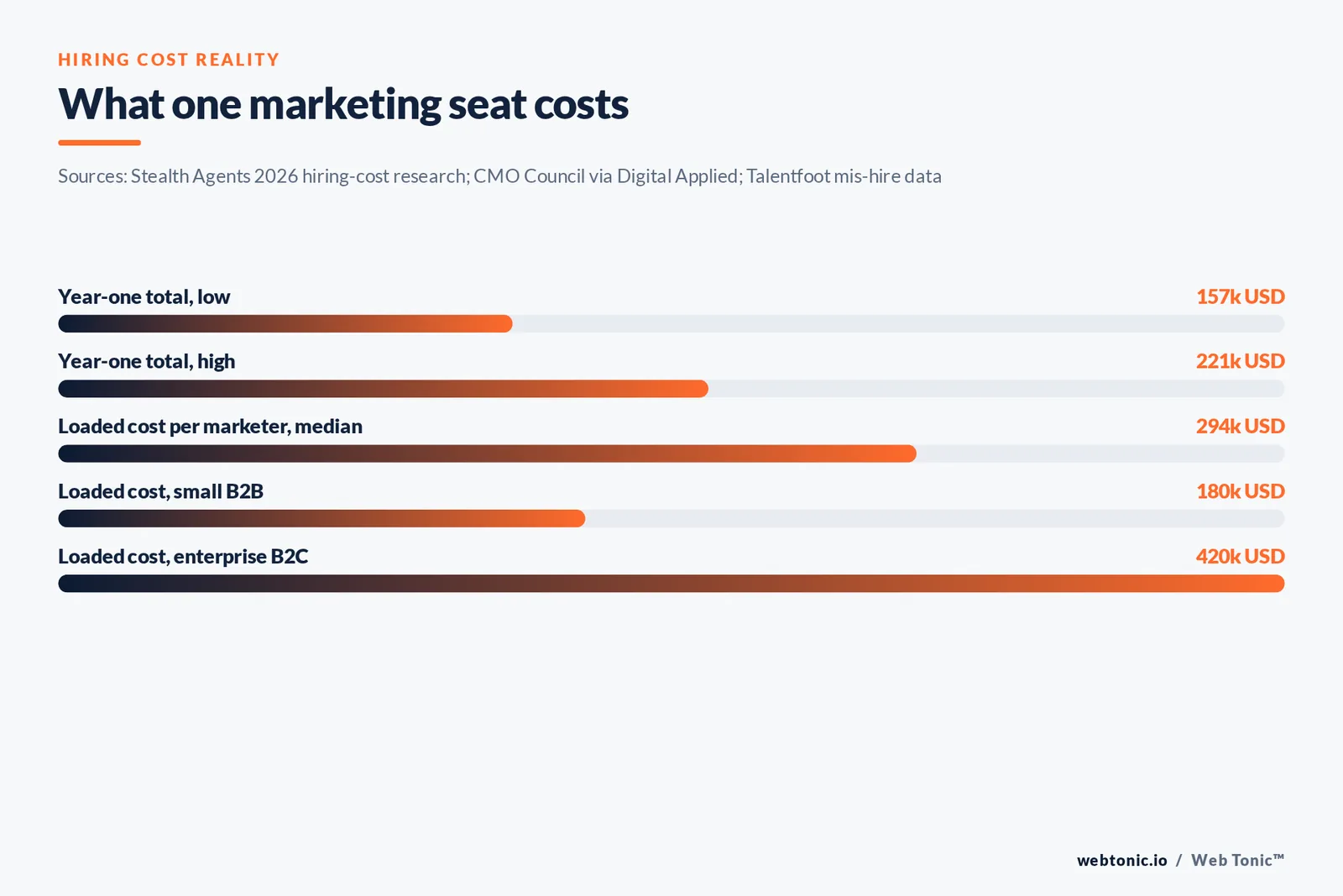 Bar chart of marketing hiring costs showing a 157 to 221 thousand dollar year-one total and loaded cost per marketer from 180 to 420 thousand
