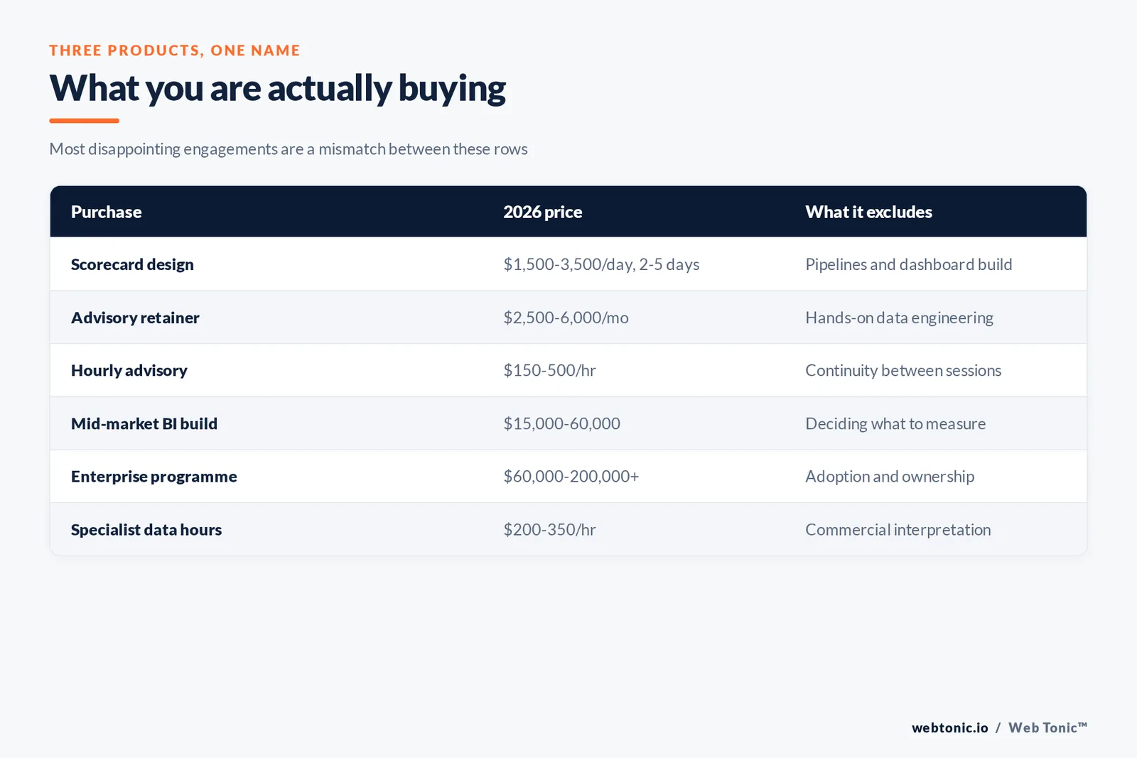 Table of six marketing scorecard and analytics purchases with their 2026 prices and what each one excludes