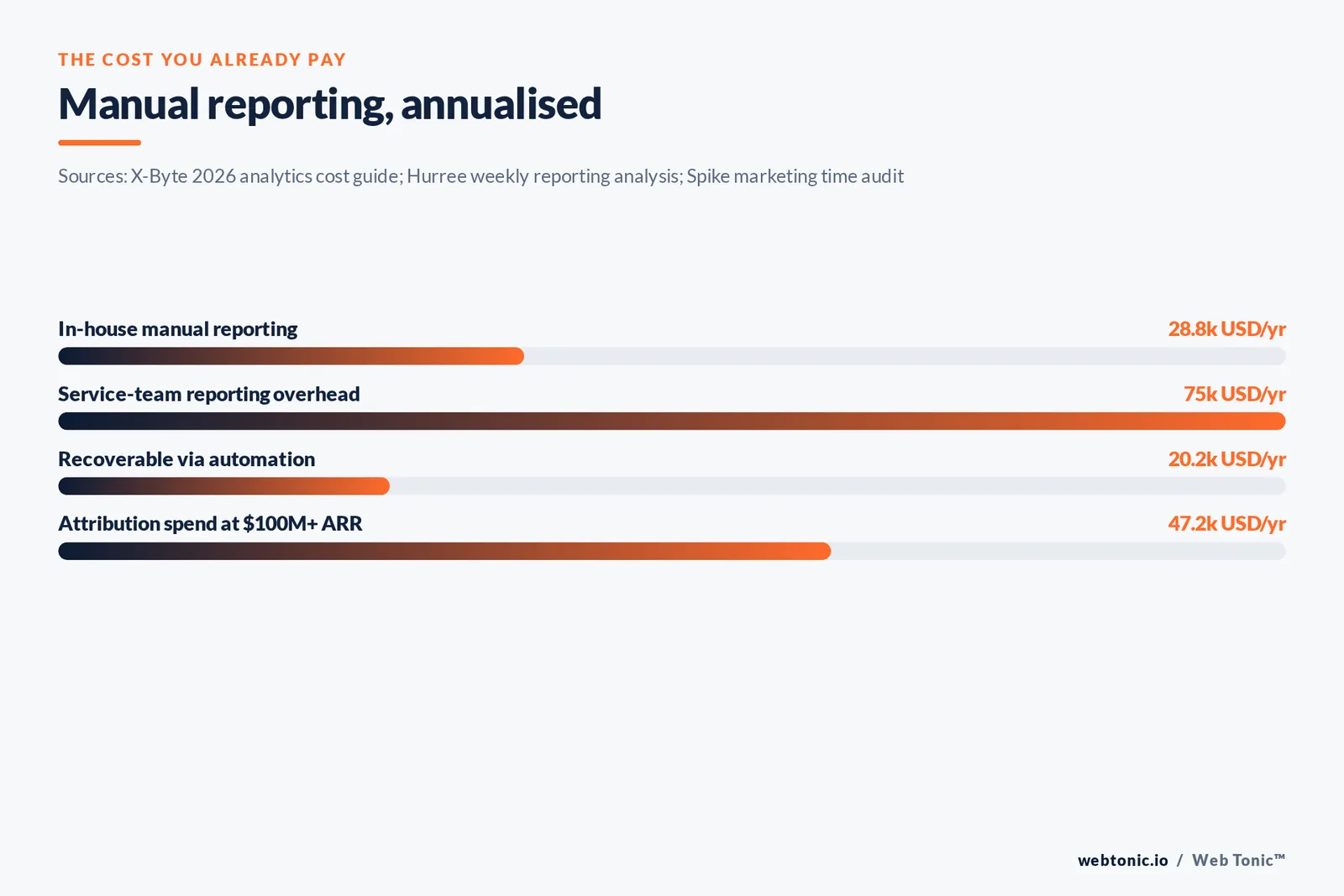 Bar chart of annual manual reporting costs including 28.8 thousand dollars in-house and 75 thousand of service-team overhead