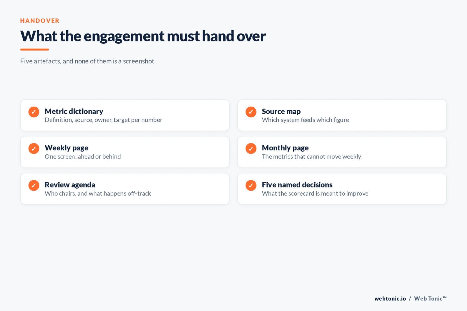 Checklist graphic of the five artefacts a marketing scorecard engagement must hand over, from metric dictionary to review agenda