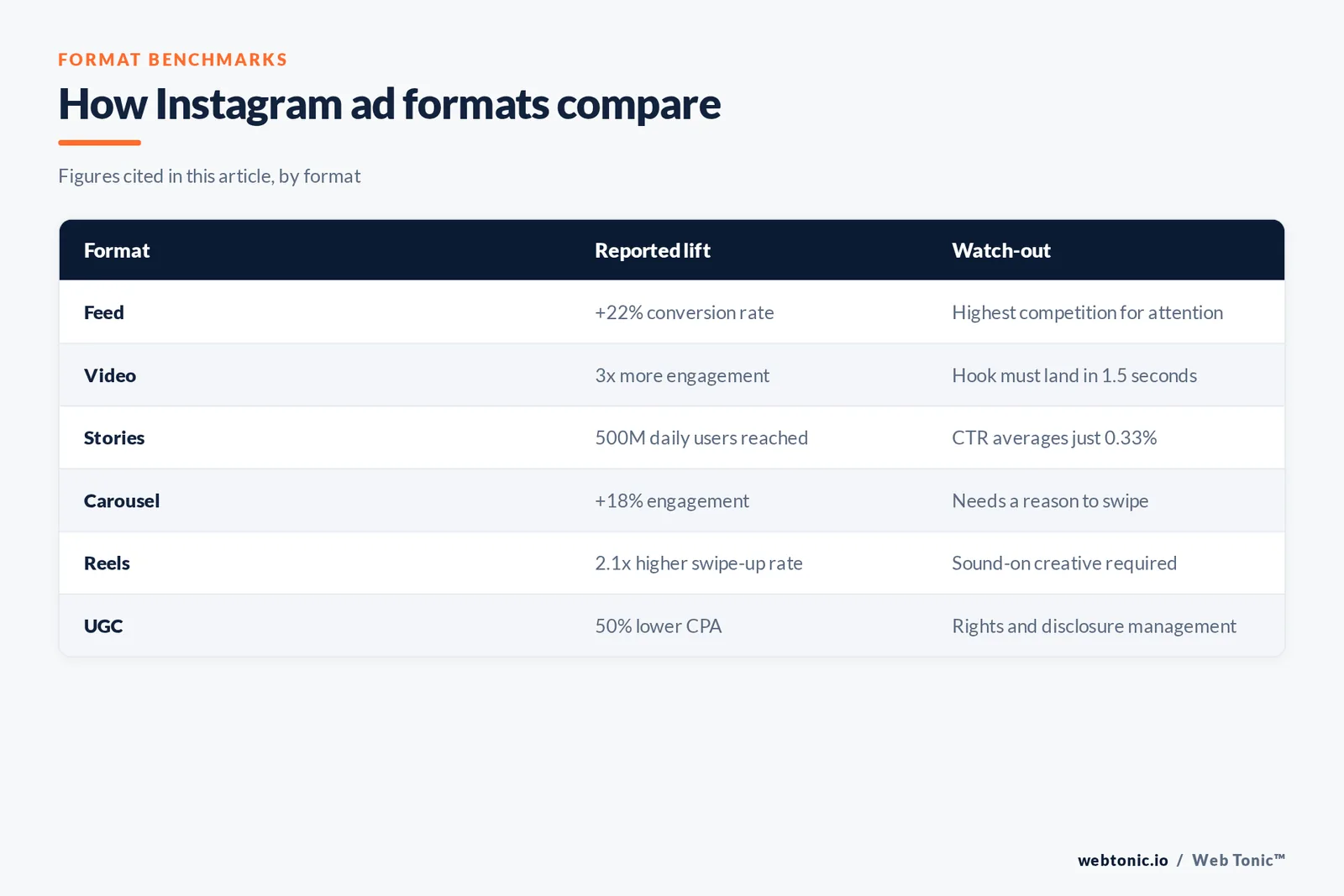Table comparing Instagram ad formats with the engagement lift each reported and the main watch-out for each