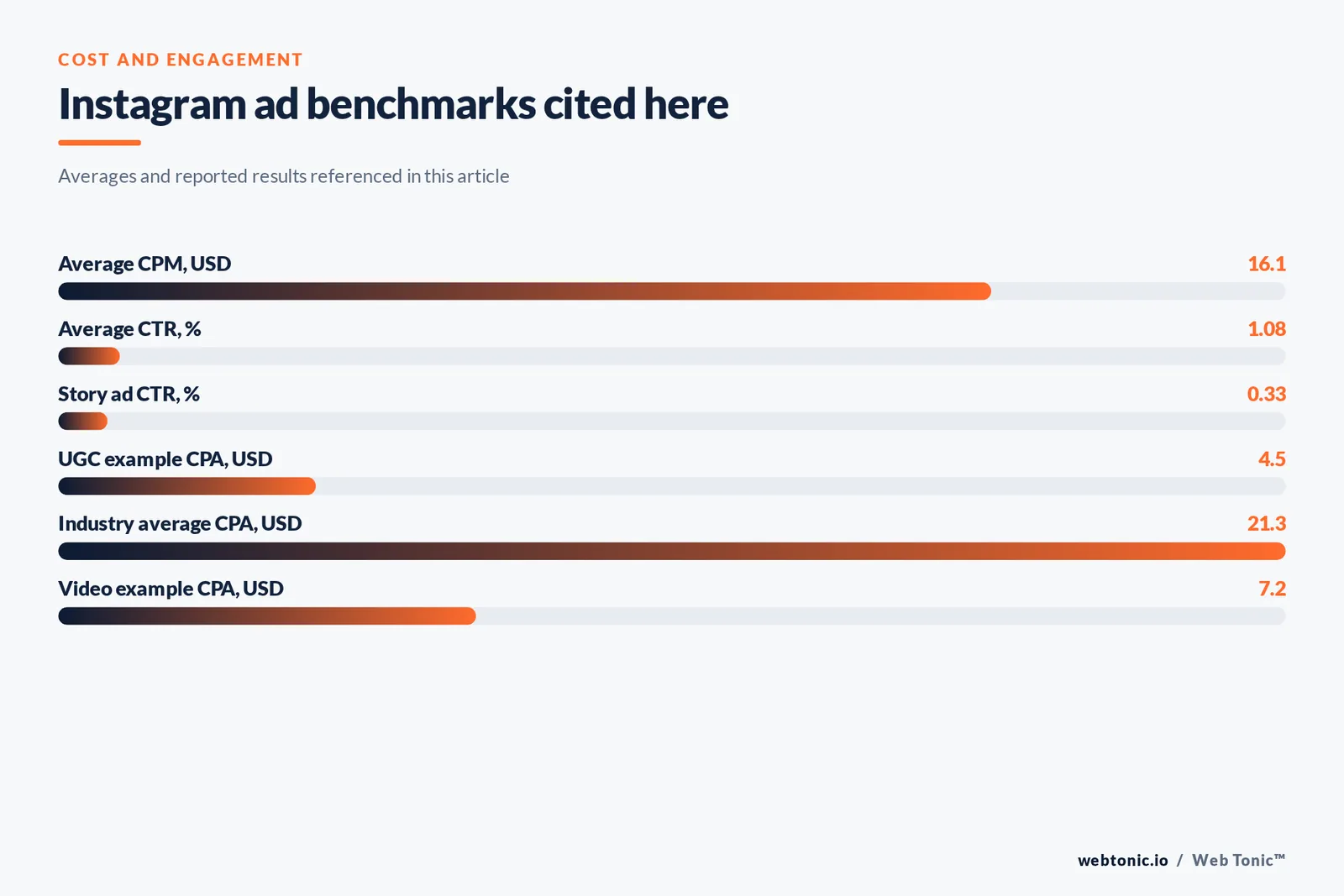Bar chart of Instagram advertising benchmarks including a 16.10 dollar average CPM and a 1.08 percent average click-through rate