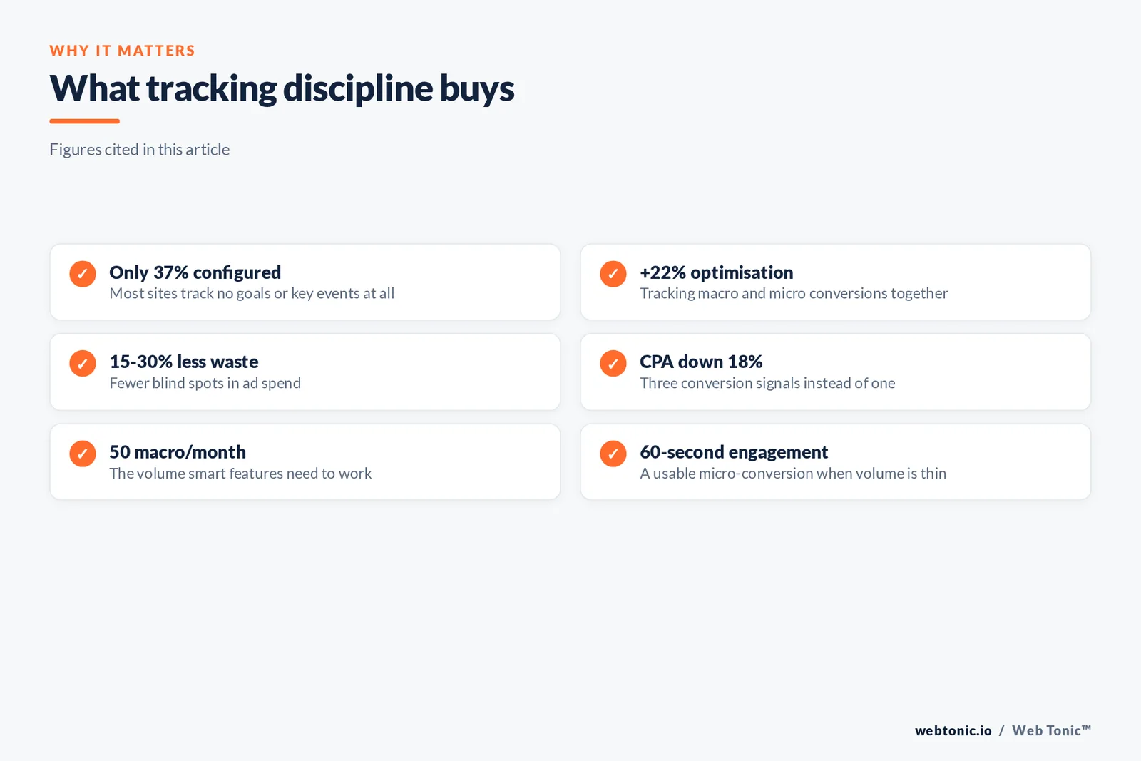 Checklist graphic of what conversion tracking discipline buys, including 22 percent better optimisation and 15 to 30 percent less wasted spend
