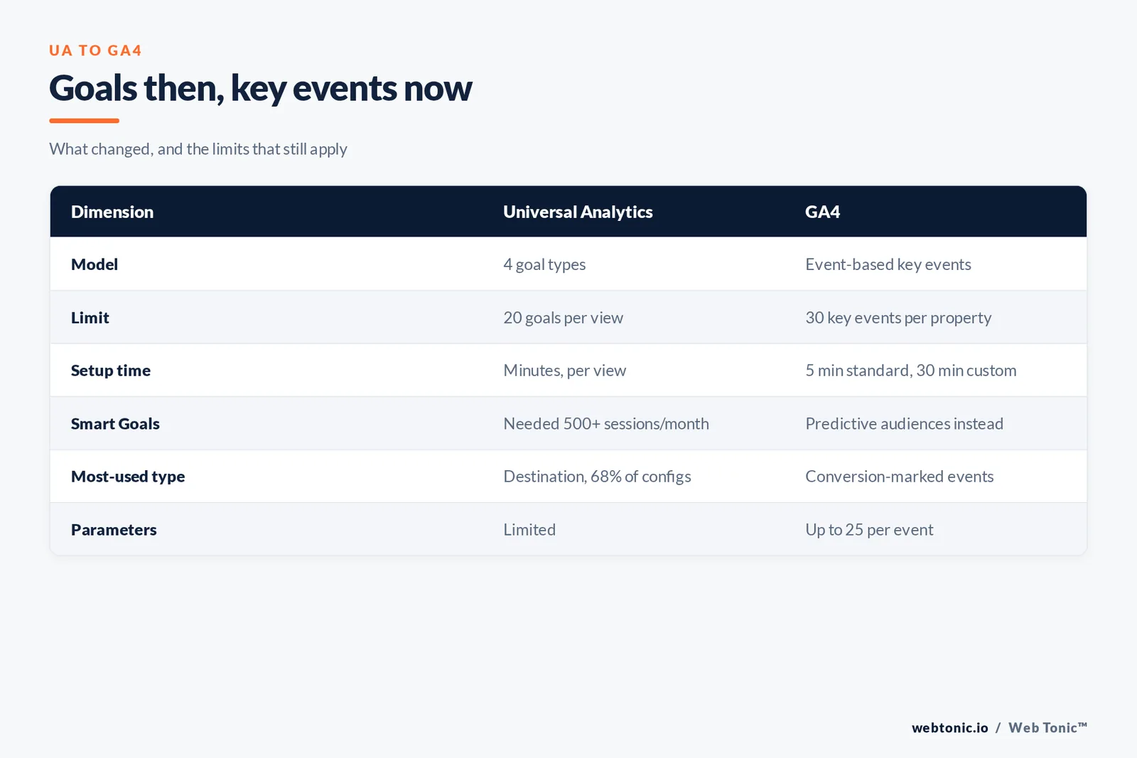 Table comparing Universal Analytics goals with GA4 key events across model, limits, setup time and smart features