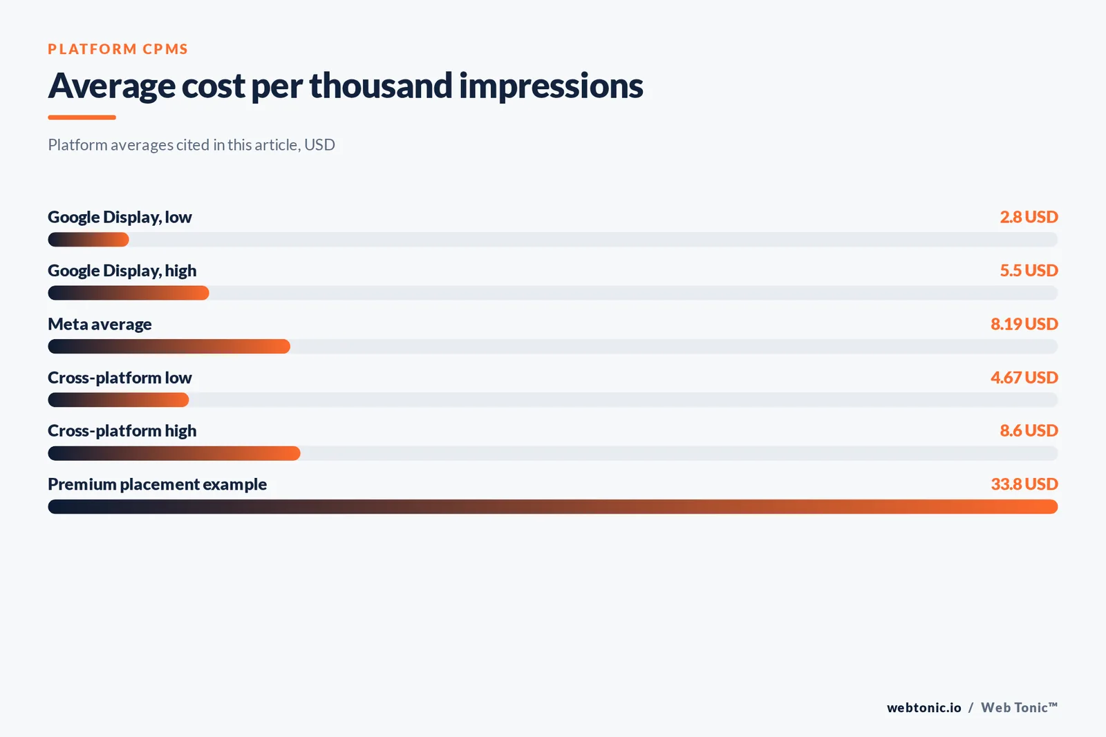 Bar chart of average cost per thousand impressions by platform, from 2.80 dollars on Google Display to 33.80 for premium placements