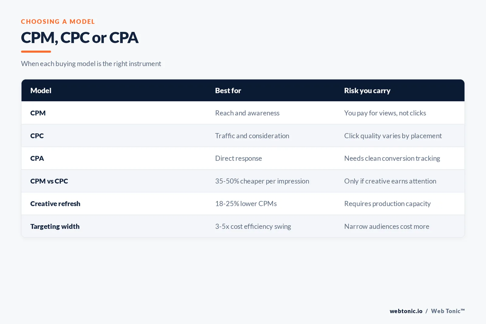 Table comparing CPM, CPC and CPA buying models with what each suits and the risk the advertiser carries