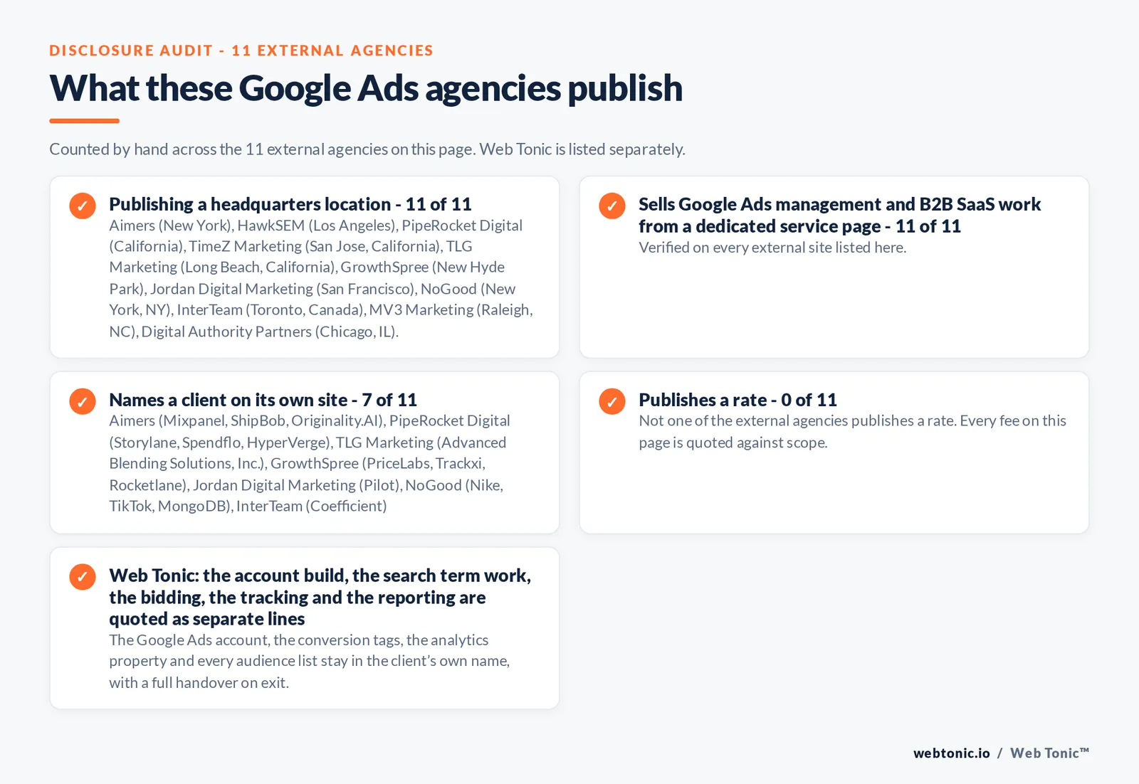Disclosure audit of the 11 external Google Ads agencies on this page: which name a client on their own site, which publish a fee figure and which publish a headquarters address; Web Tonic is listed separately