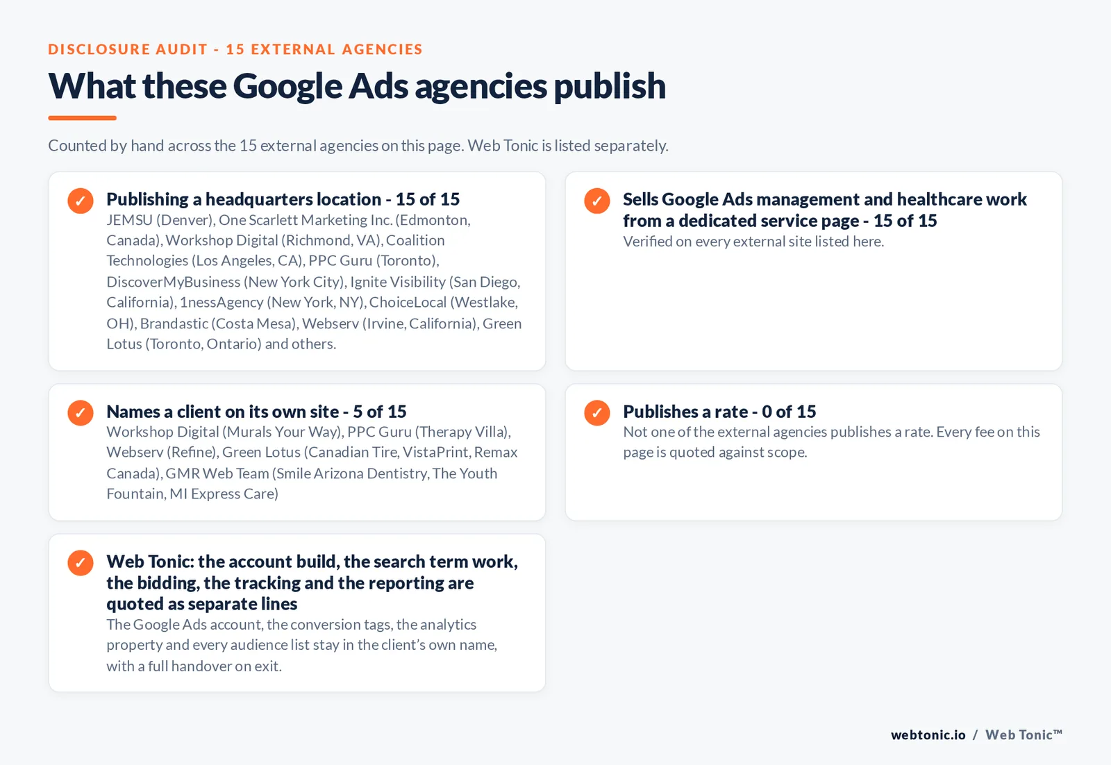 Disclosure audit of the 15 external Google Ads agencies on this page: which name a client on their own site, which publish a fee figure and which publish a headquarters address; Web Tonic is listed separately