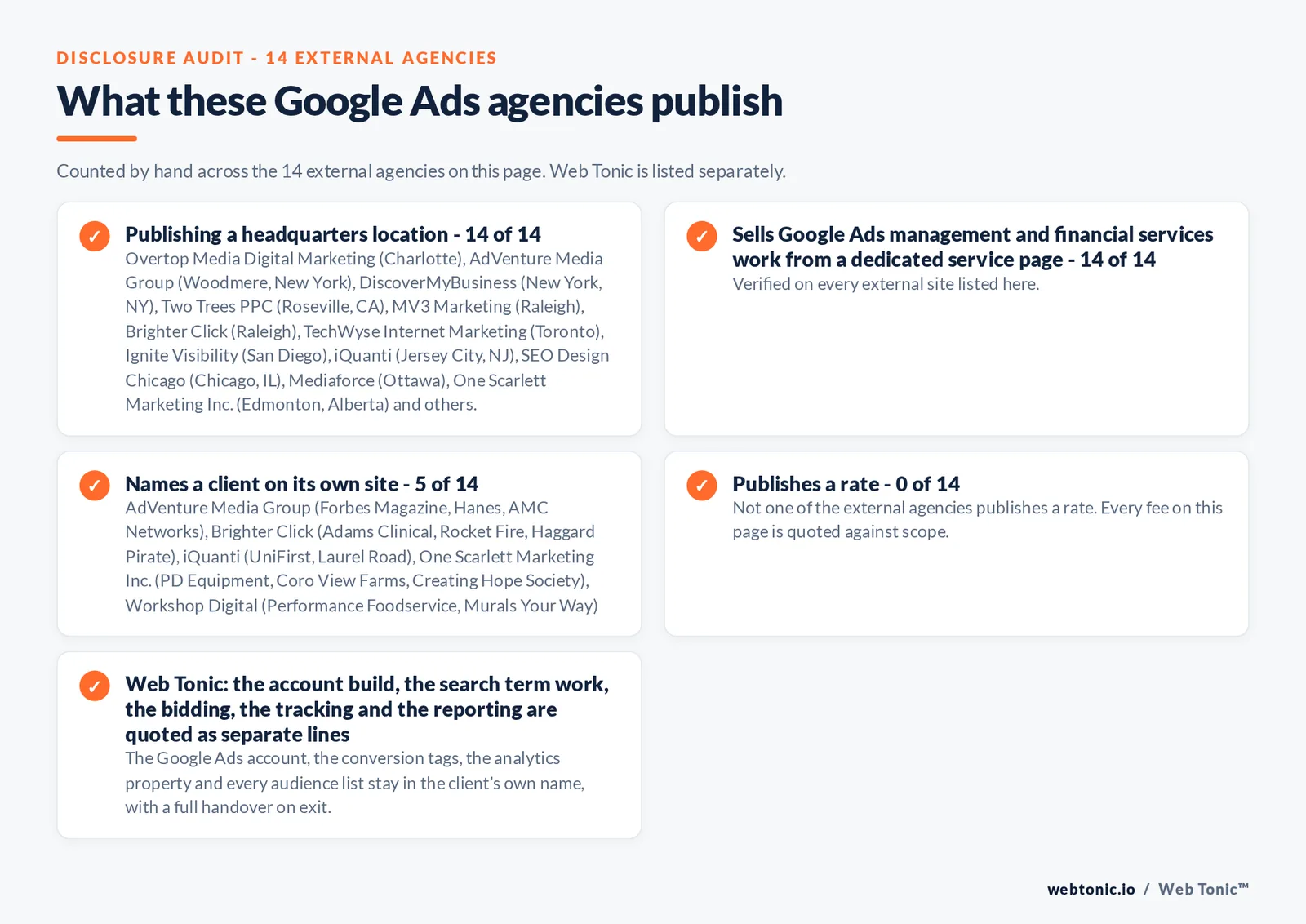 Disclosure audit of the 14 external Google Ads agencies on this page: which name a client on their own site, which publish a fee figure and which publish a headquarters address; Web Tonic is listed separately