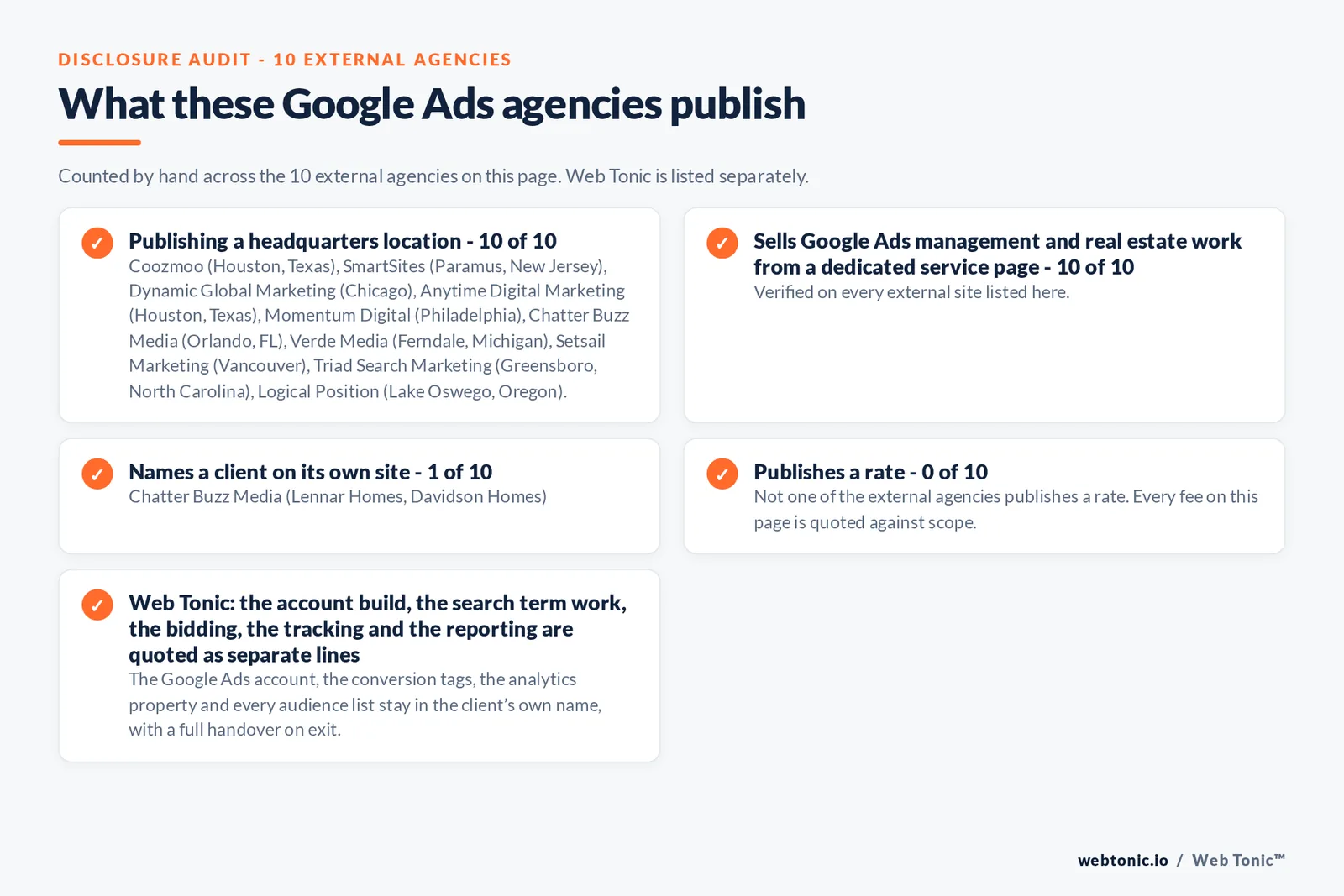 Disclosure audit of the 10 external Google Ads agencies on this page: which name a client on their own site, which publish a fee figure and which publish a headquarters address; Web Tonic is listed separately