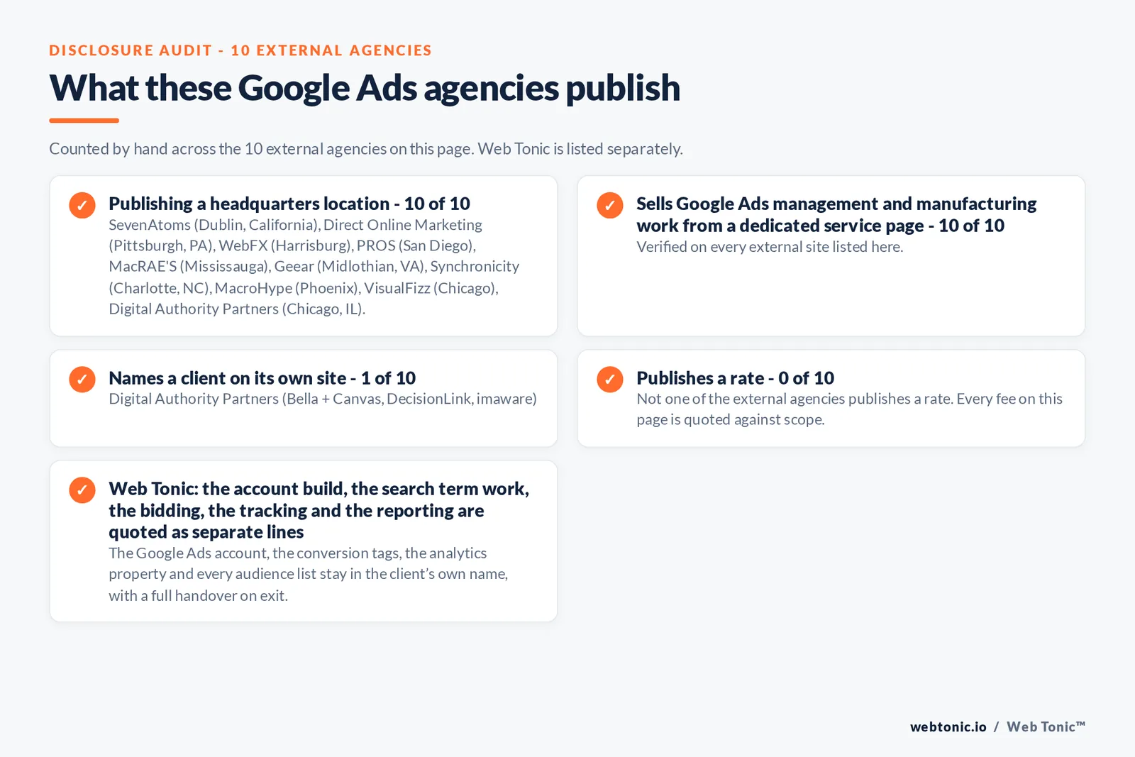 Disclosure audit of the 10 external Google Ads agencies on this page: which name a client on their own site, which publish a fee figure and which publish a headquarters address; Web Tonic is listed separately