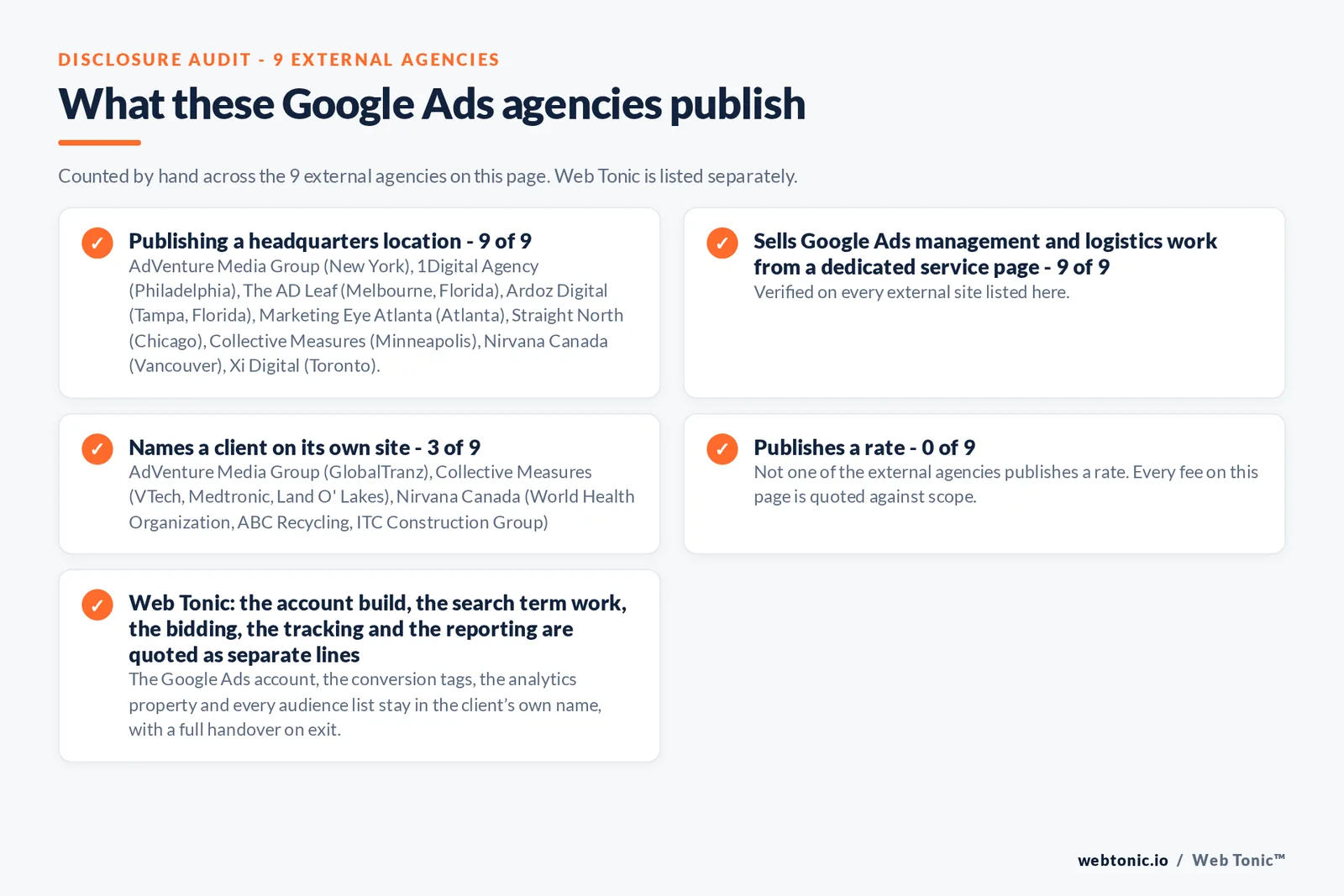 Disclosure audit of the 9 external Google Ads agencies on this page: which name a client on their own site, which publish a fee figure and which publish a headquarters address; Web Tonic is listed separately