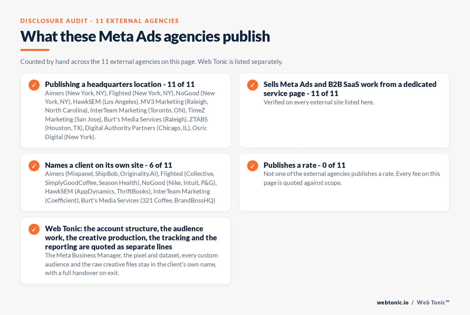 Disclosure audit of the 11 external Meta Ads agencies on this page: which name a client on their own site, which publish a fee figure and which publish a headquarters address; Web Tonic is listed separately