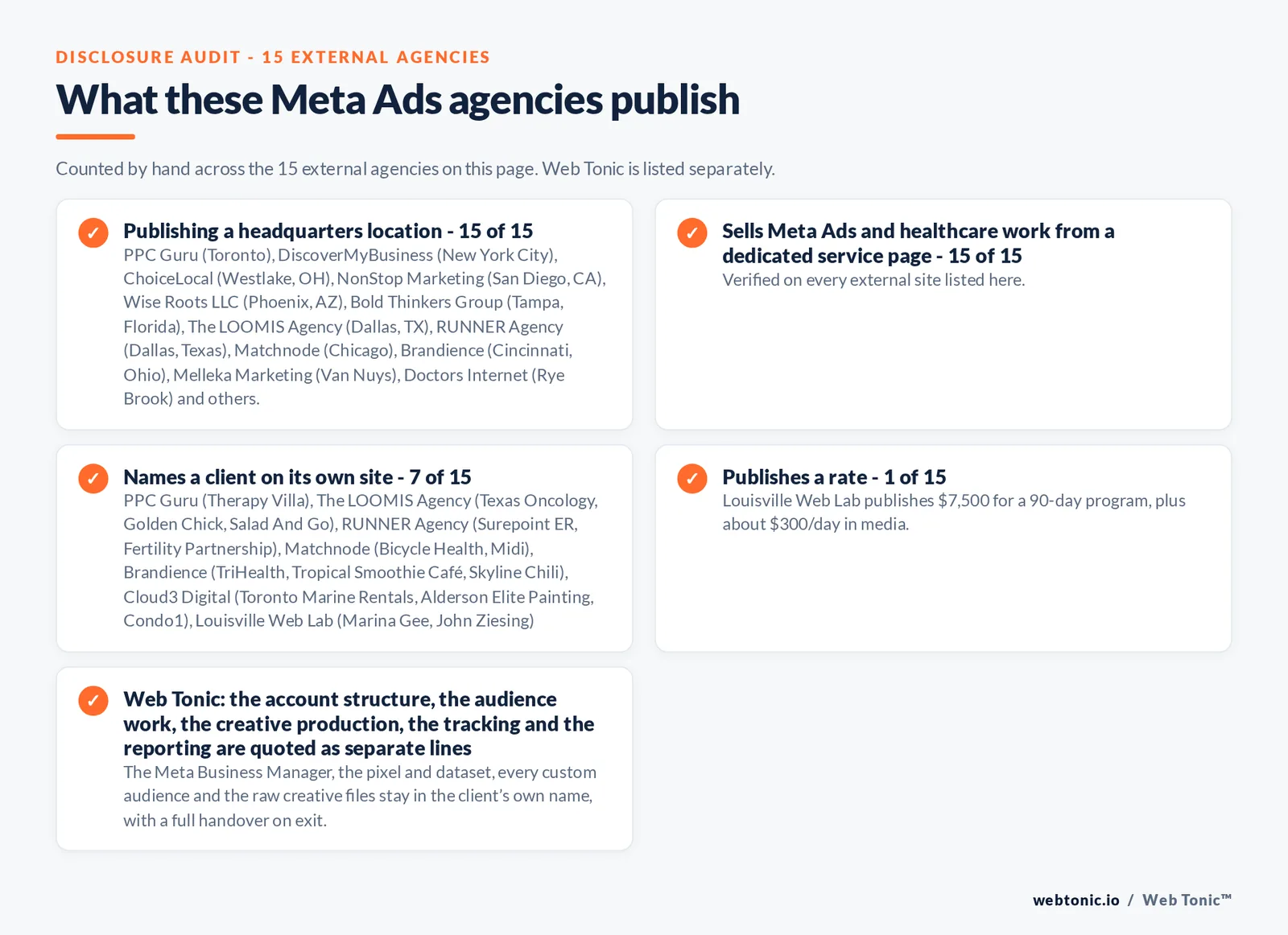 Disclosure audit of the 15 external Meta Ads agencies on this page: which name a client on their own site, which publish a fee figure and which publish a headquarters address; Web Tonic is listed separately
