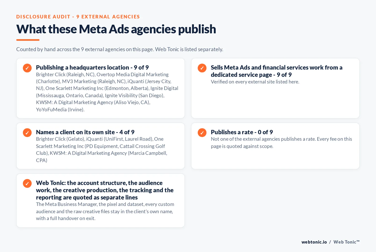 Disclosure audit of the 9 external Meta Ads agencies on this page: which name a client on their own site, which publish a fee figure and which publish a headquarters address; Web Tonic is listed separately
