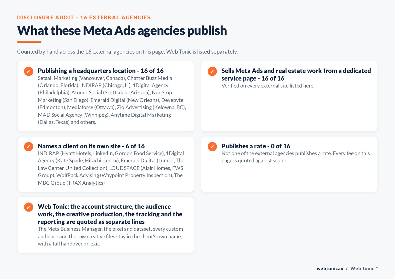 Disclosure audit of the 16 external Meta Ads agencies on this page: which name a client on their own site, which publish a fee figure and which publish a headquarters address; Web Tonic is listed separately
