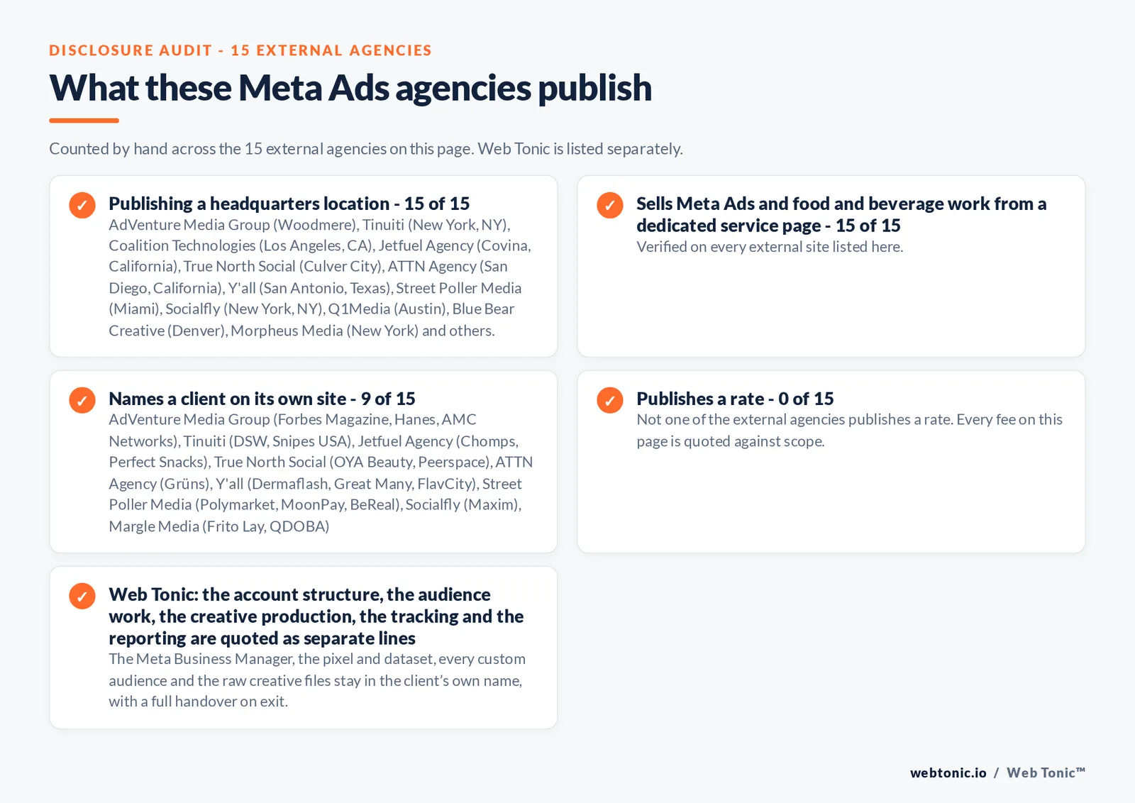 Disclosure audit of the 15 external Meta Ads agencies on this page: which name a client on their own site, which publish a fee figure and which publish a headquarters address; Web Tonic is listed separately
