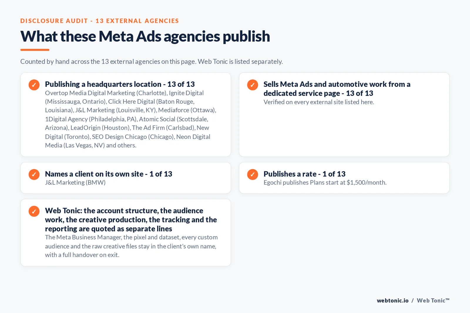 Disclosure audit of the 13 external Meta Ads agencies on this page: which name a client on their own site, which publish a fee figure and which publish a headquarters address; Web Tonic is listed separately