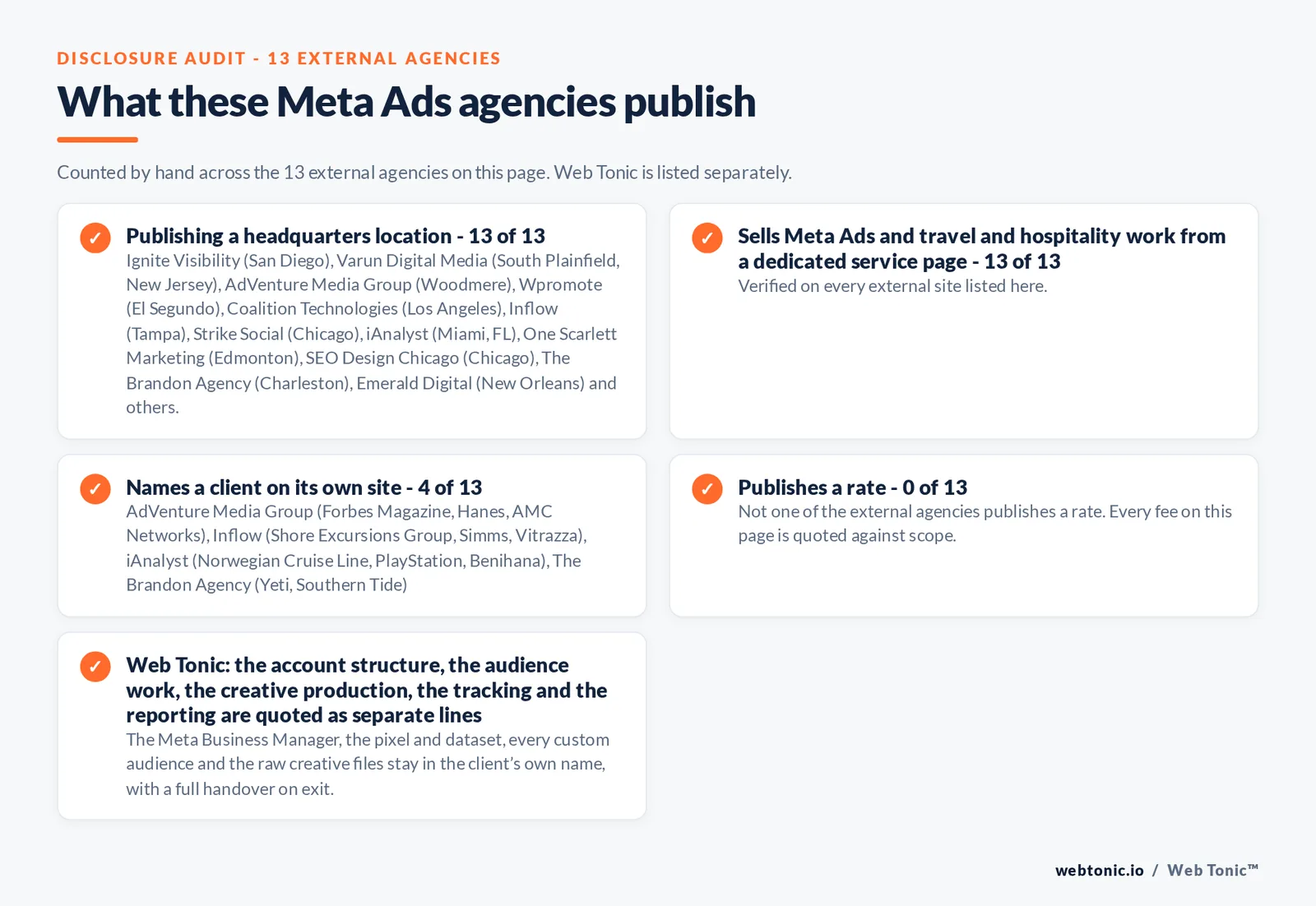 Disclosure audit of the 13 external Meta Ads agencies on this page: which name a client on their own site, which publish a fee figure and which publish a headquarters address; Web Tonic is listed separately