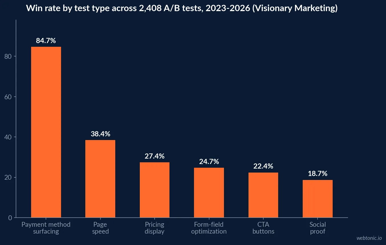 Bar chart showing A/B test win rate by test type across 2,408 tests: payment method surfacing 84.7 percent, page speed 38.4 percent, pricing display 27.4 percent, form-field optimization 24.7 percent, CTA buttons 22.4 percent, social proof 18.7 percent