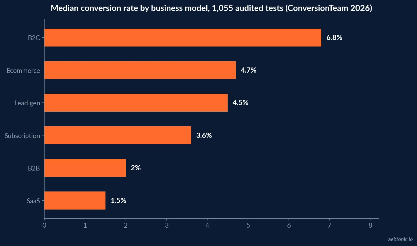 Horizontal bar chart of median conversion rate by business model from 1,055 audited A/B tests: B2C 6.8 percent, ecommerce 4.7 percent, lead gen 4.5 percent, subscription 3.6 percent, B2B 2.0 percent, SaaS 1.5 percent