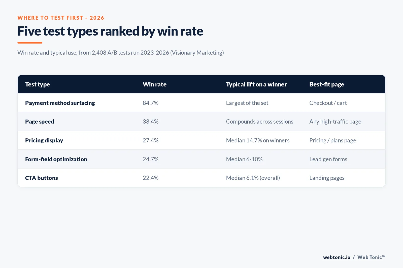 Branded matrix graphic ranking five A/B test types by win rate and best-fit page: payment method surfacing 84.7 percent, page speed 38.4 percent, pricing display 27.4 percent, form-field optimization 24.7 percent, CTA buttons 22.4 percent