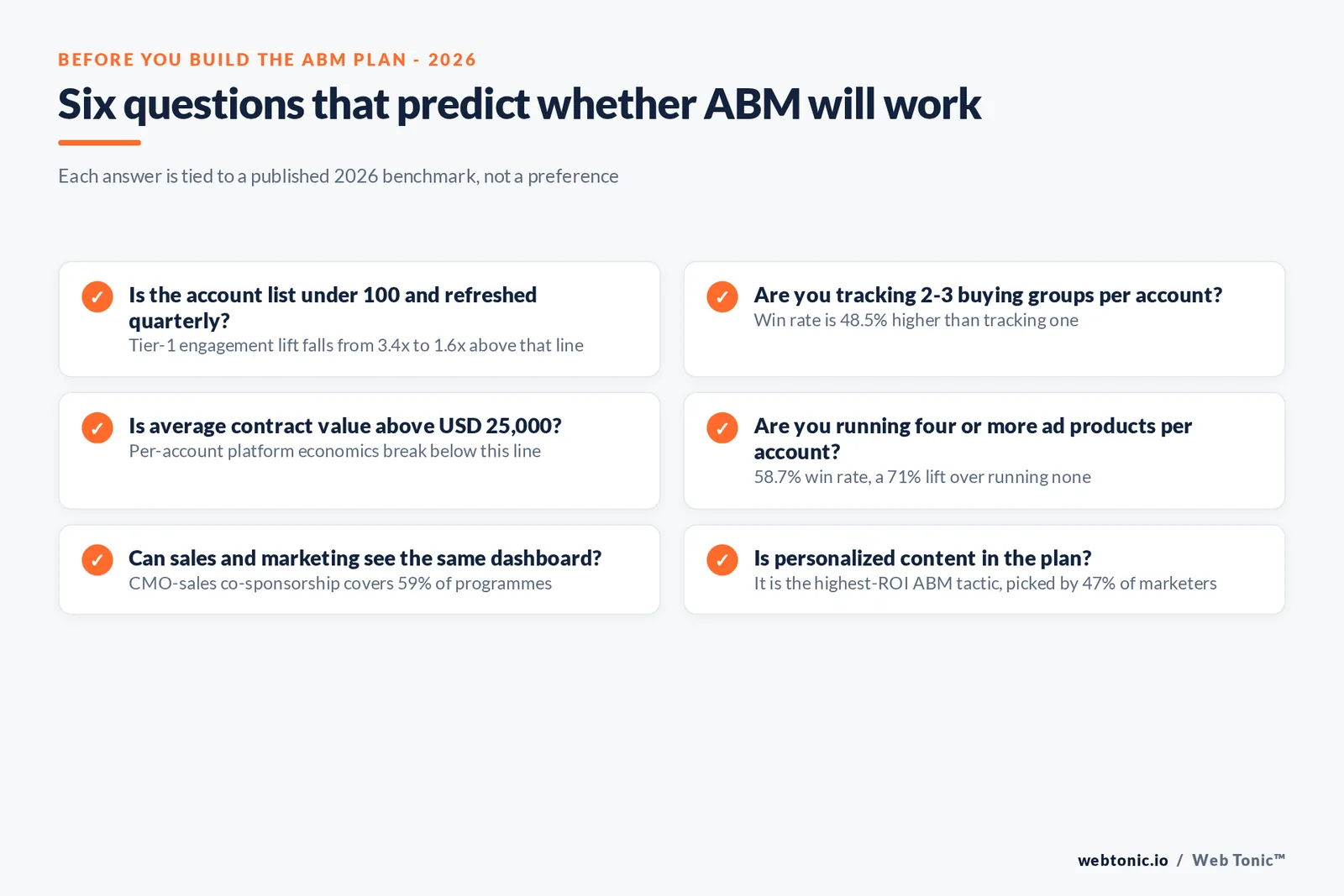 Branded checklist graphic of six questions that predict whether an ABM program will work, each tied to a published 2026 benchmark