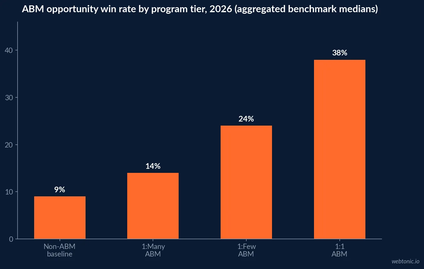 Bar chart of ABM opportunity win rate by program tier in 2026: non-ABM baseline 9 percent, 1:many ABM 14 percent, 1:few ABM 24 percent, 1:1 ABM 38 percent
