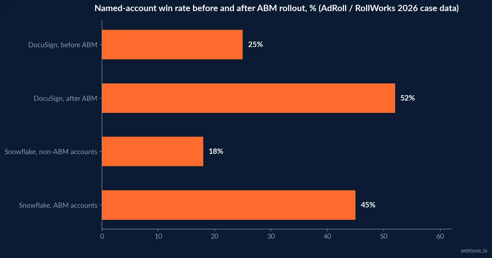 Horizontal bar chart comparing named-account win rate before and after ABM rollout: DocuSign 25 percent before ABM rising to 52 percent after, and Snowflake 18 percent on non-ABM accounts versus 45 percent on ABM accounts