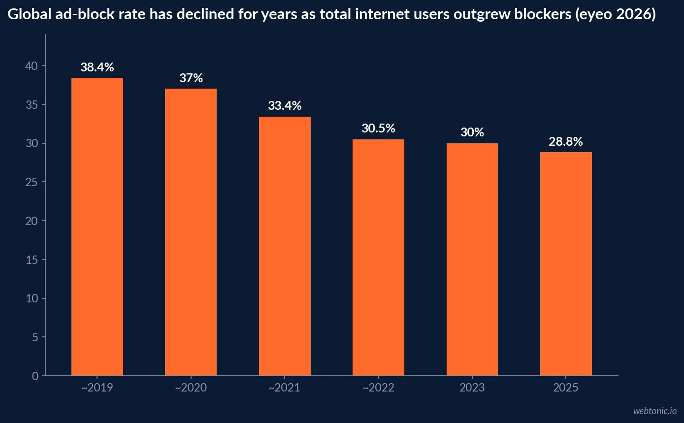 Bar chart showing the global ad-block rate declining over several years as total internet adoption outgrew ad-blocker adoption: from 38.4 percent down to 28.8 percent