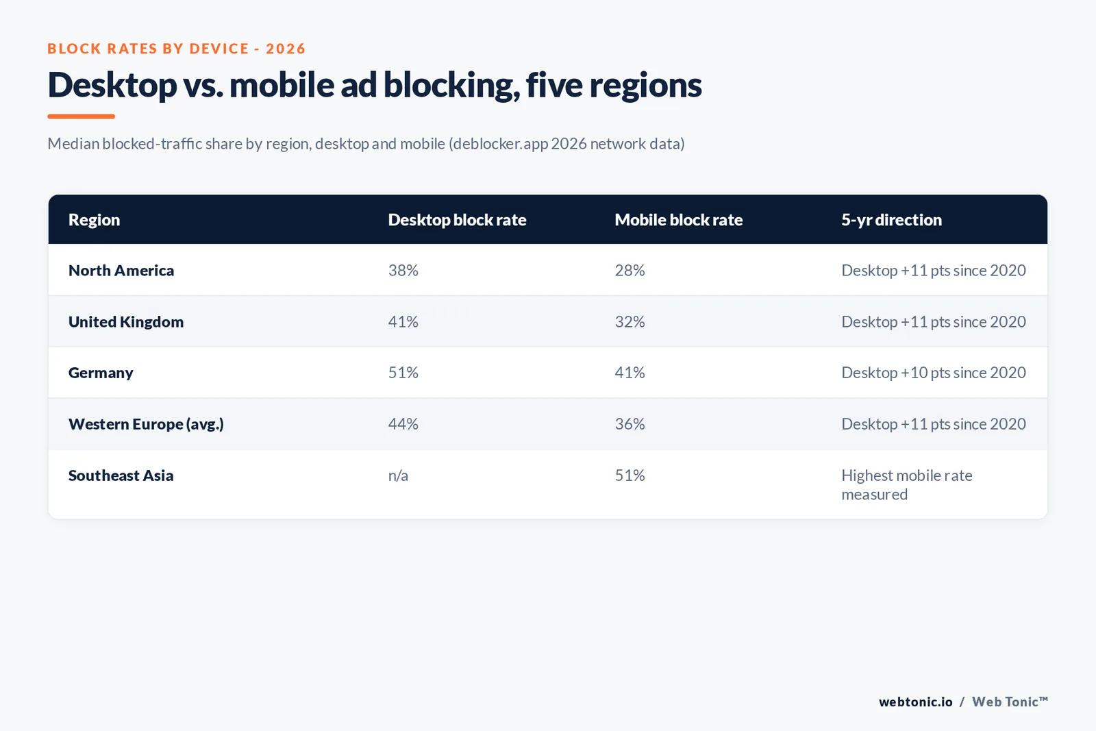Branded matrix graphic comparing desktop and mobile ad-block rates across five regions, with a five-year direction column, from 2026 publisher network data
