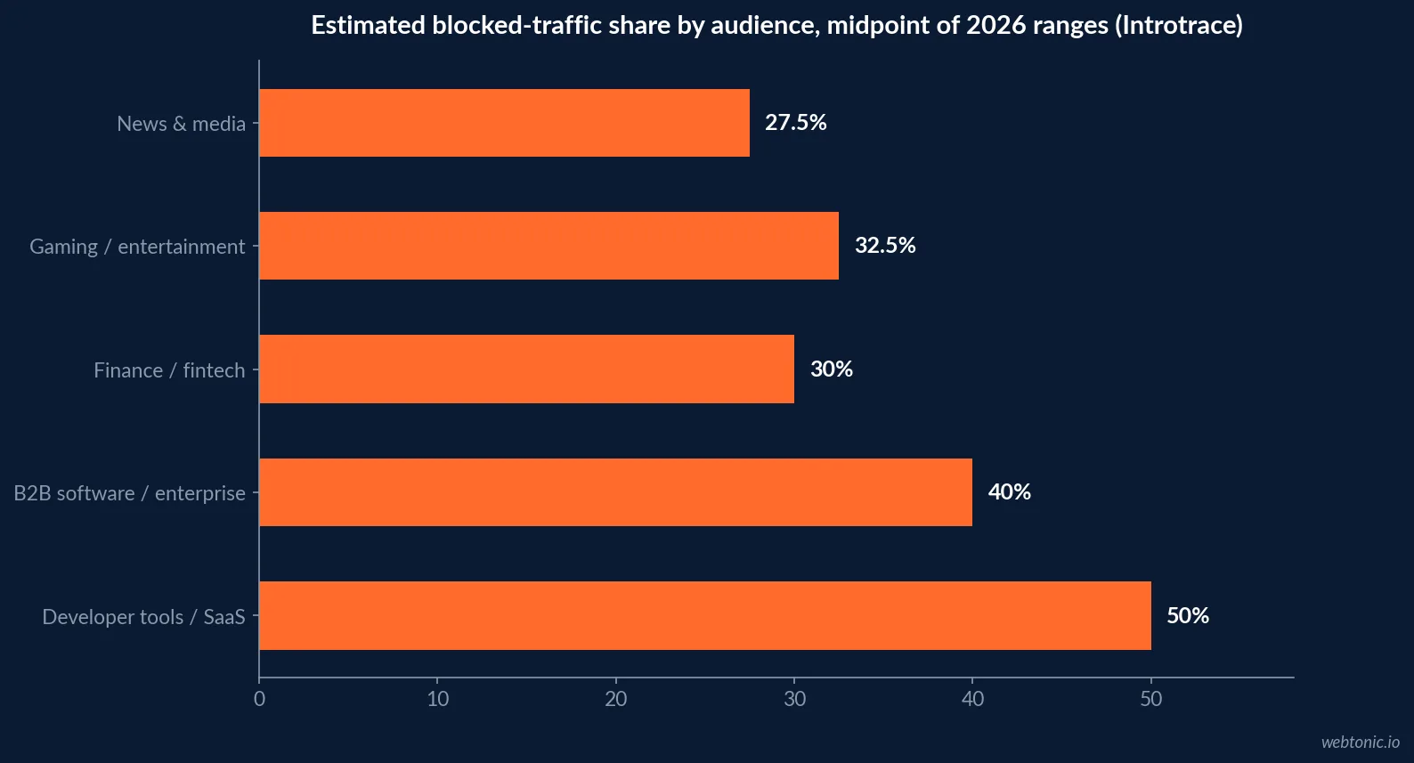 Horizontal bar chart of estimated blocked-traffic share by audience in 2026: developer tools and SaaS 50 percent, B2B software and enterprise 40 percent, gaming and entertainment 32.5 percent, finance and fintech 30 percent, news and media 27.5 percent