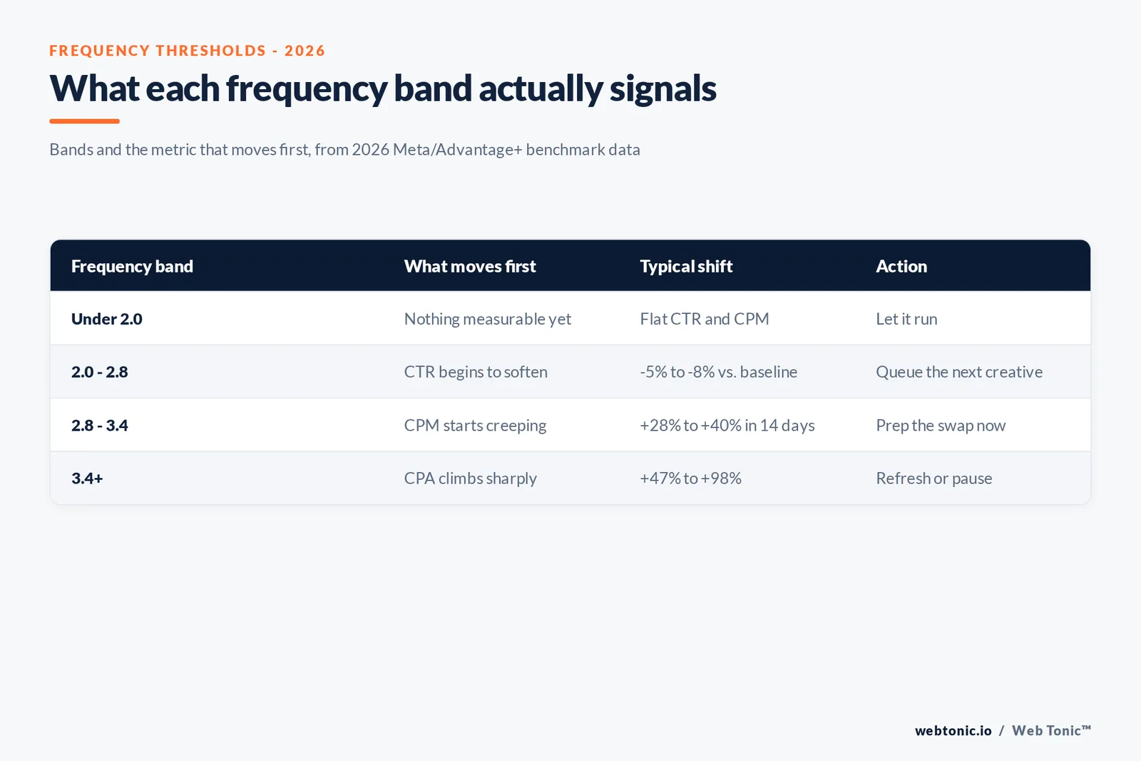Branded matrix graphic showing what each ad frequency band signals, from under 2.0 through 3.4-plus, with the metric that moves first and the recommended action at each stage