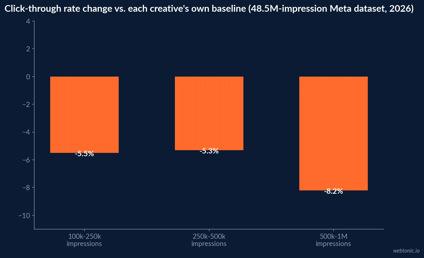 Bar chart of click-through rate change versus each creative's own baseline as lifetime impressions climb: minus 5.5 percent at 100k-250k impressions, minus 5.3 percent at 250k-500k, minus 8.2 percent at 500k-1M