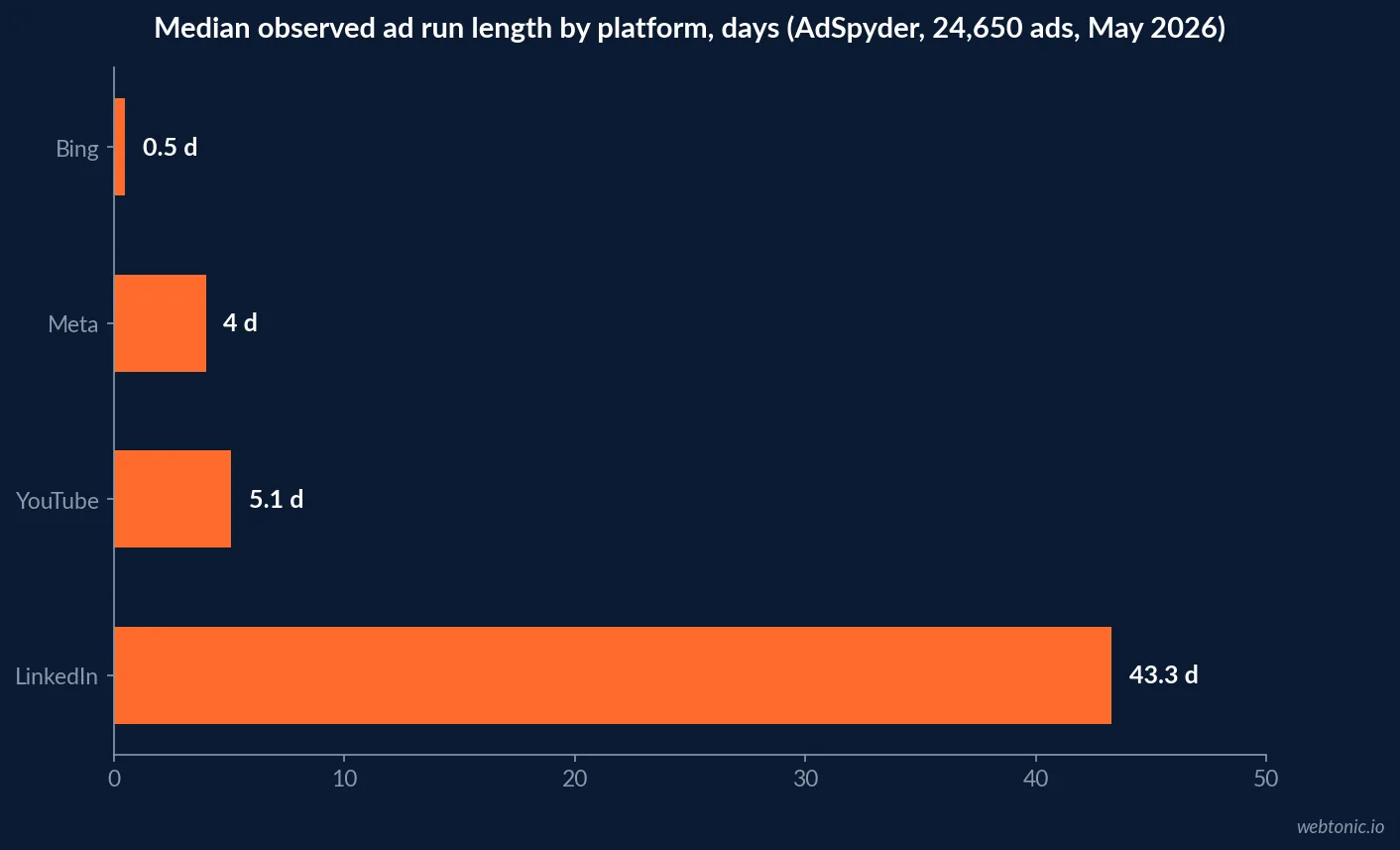 Horizontal bar chart of median observed ad run length by platform in days: Bing under 1 day, Meta 4 days, YouTube 5.1 days, LinkedIn 43.3 days