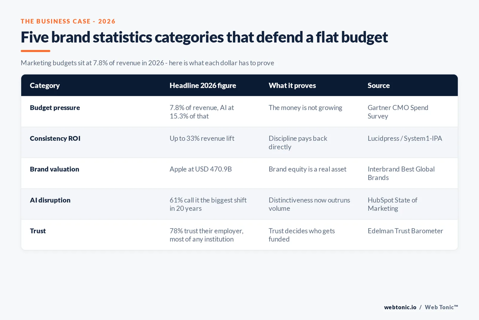 Branded matrix graphic mapping five 2026 brand statistics categories - budget, consistency, valuation, trust and AI adoption - each with its headline figure and what it means for marketers defending brand investment