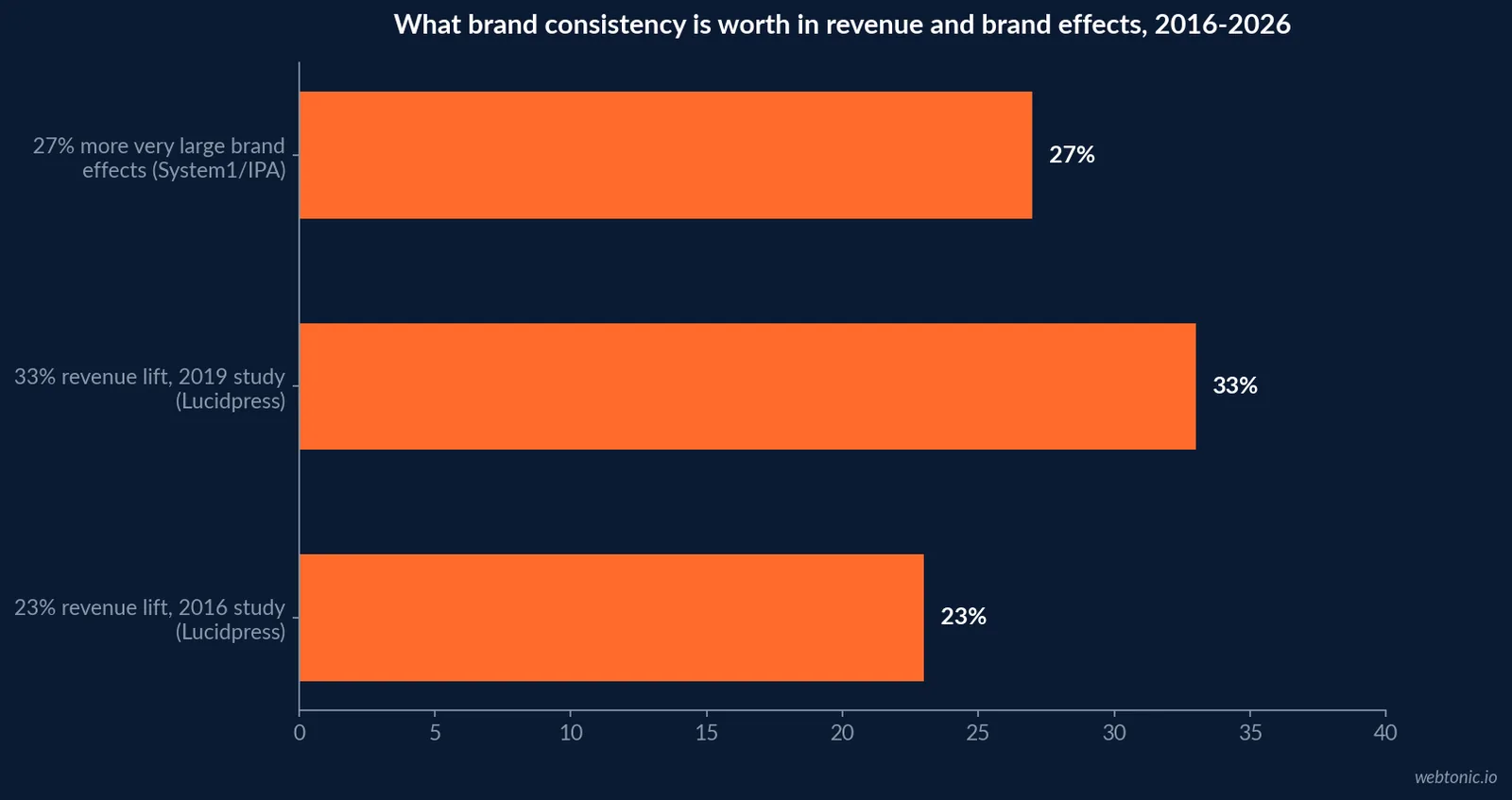 Horizontal bar chart comparing brand consistency revenue statistics: a 23 percent lift in 2016, a 33 percent lift in 2019, and 27 percent more very large brand effects from System1 and IPA's Compound Creativity research