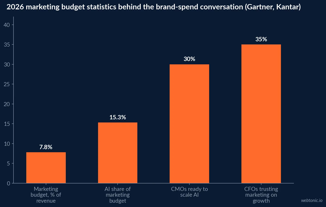 Bar chart of 2026 marketing budget statistics showing 7.8 percent of revenue allocated to marketing, 15.3 percent of that budget spent on AI and only 30 percent of CMOs ready to scale their AI capabilities